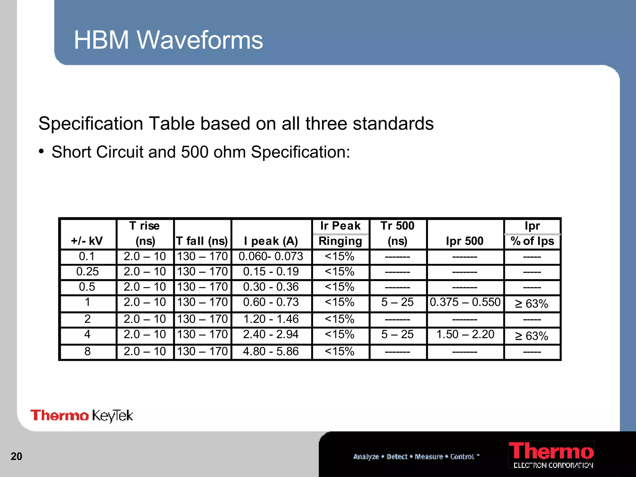 HBM Waveforms Specification Table based on all three standards Short Circuit and 500 ohm Specification: 