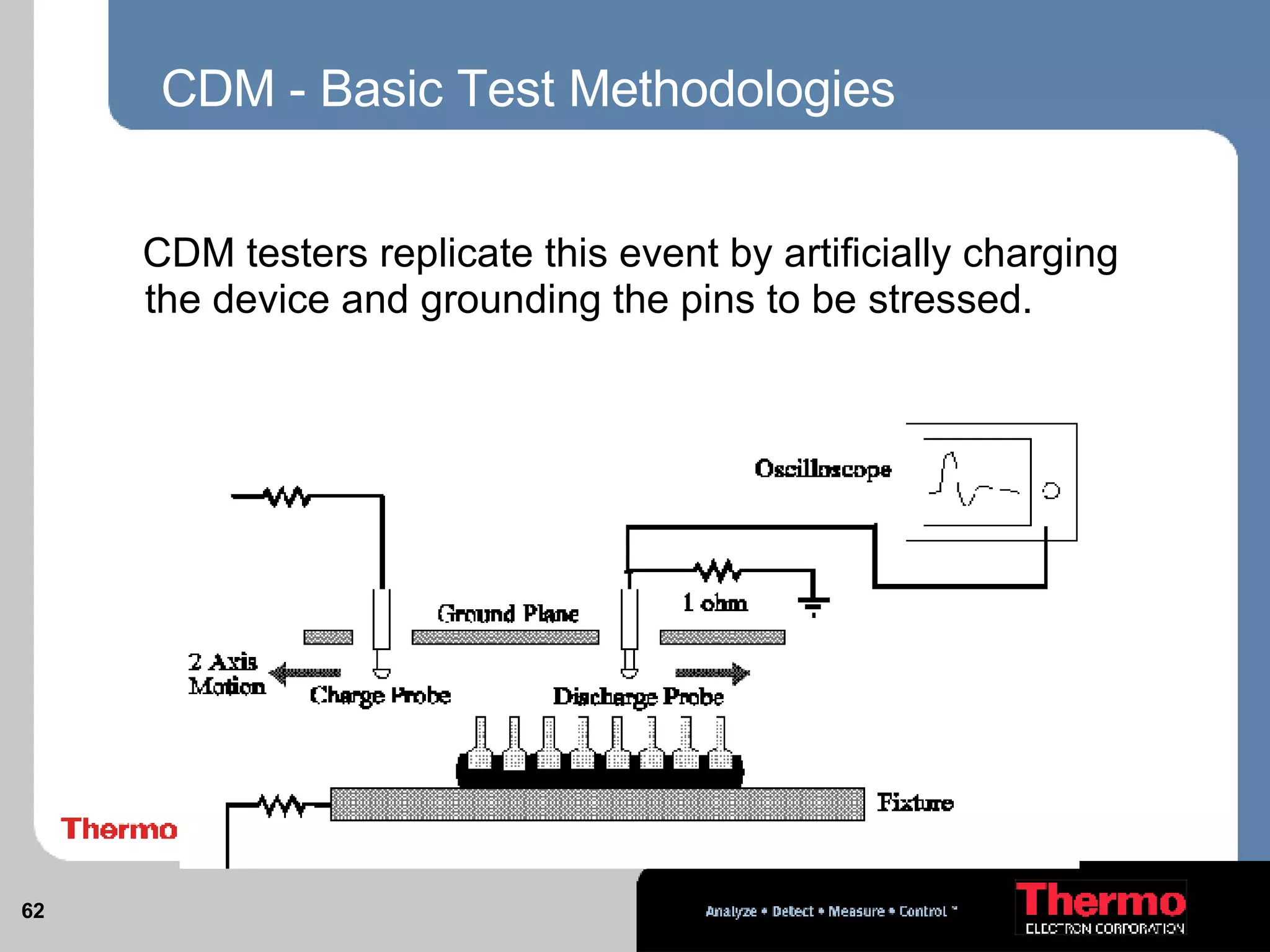 CDM - Basic Test Methodologies CDM testers replicate this event by artificially charging the device and grounding the pins to be stressed. 
