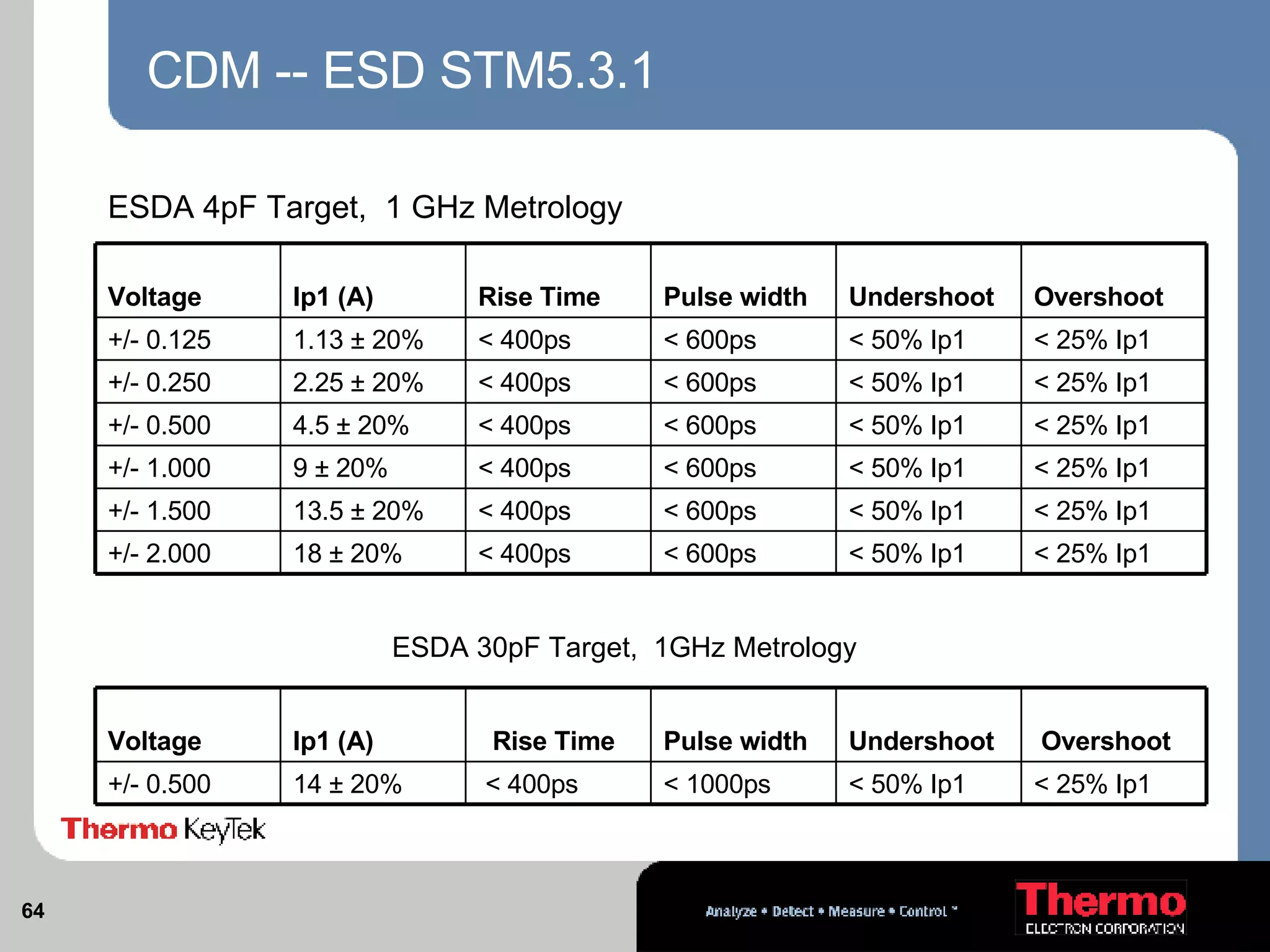 CDM -- ESD STM5.3.1 ESDA 30pF Target,  1GHz Metrology ESDA 4pF Target,  1 GHz Metrology < 25% Ip1 < 50% Ip1  < 600ps < 400ps 18 ± 20%  +/- 2.000  < 25% Ip1 < 50% Ip1 < 600ps < 400ps 13.5 ± 20% +/- 1.500 < 25% Ip1 < 50% Ip1 < 600ps < 400ps 9 ± 20%  +/- 1.000  < 25% Ip1 < 50% Ip1  < 600ps < 400ps 4.5 ± 20%  +/- 0.500  < 25% Ip1 < 50% Ip1  < 600ps < 400ps 2.25 ± 20%  +/- 0.250  < 25% Ip1  < 50% Ip1  < 600ps  < 400ps  1.13 ± 20%  +/- 0.125  Overshoot   Undershoot Pulse width Rise Time Ip1 (A) Voltage < 25% Ip1 < 50% Ip1 < 1000ps < 400ps 14 ± 20% +/- 0.500  Overshoot   Undershoot Pulse width Rise Time Ip1 (A)   Voltage   