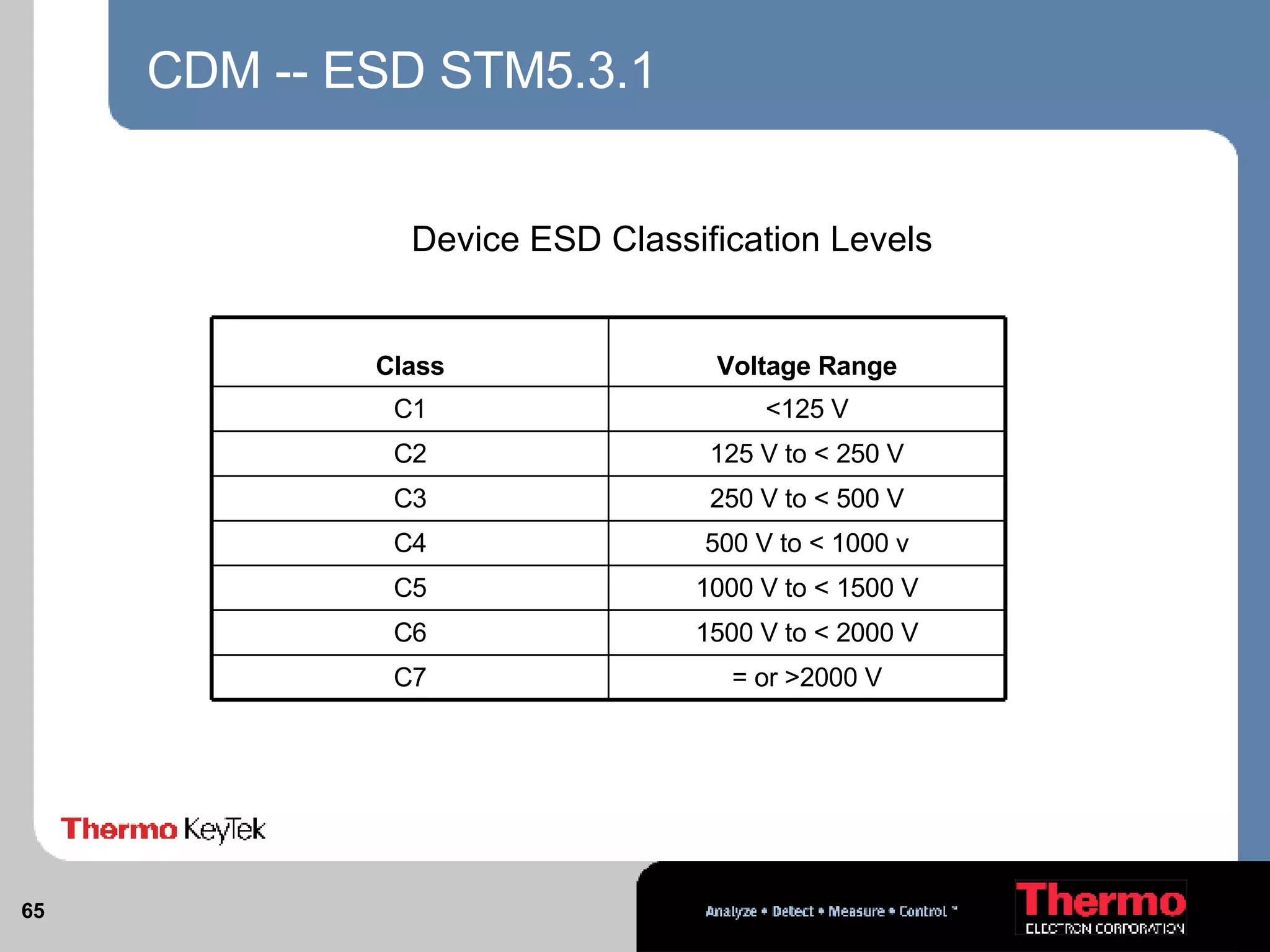 CDM -- ESD STM5.3.1 Device ESD Classification Levels = or >2000 V C7 1500 V to < 2000 V C6 1000 V to < 1500 V C5 500 V to < 1000 v C4 250 V to < 500 V C3 125 V to < 250 V C2 <125 V C1 Voltage Range Class 