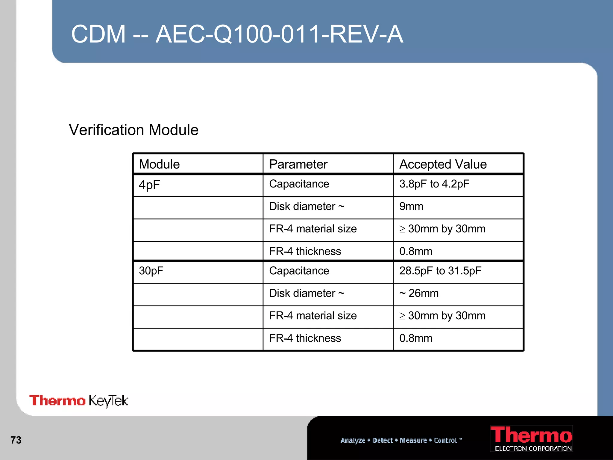 CDM -- AEC-Q100-011-REV-A Verification Module 30pF 4pF Module 0.8mm FR-4 thickness  30mm by 30mm  FR-4 material size ~ 26mm  Disk diameter ~ 28.5pF to 31.5pF  Capacitance 0.8mm  FR-4 thickness  30mm by 30mm FR-4 material size 9mm Disk diameter ~ 3.8pF to 4.2pF  Capacitance Accepted Value Parameter 