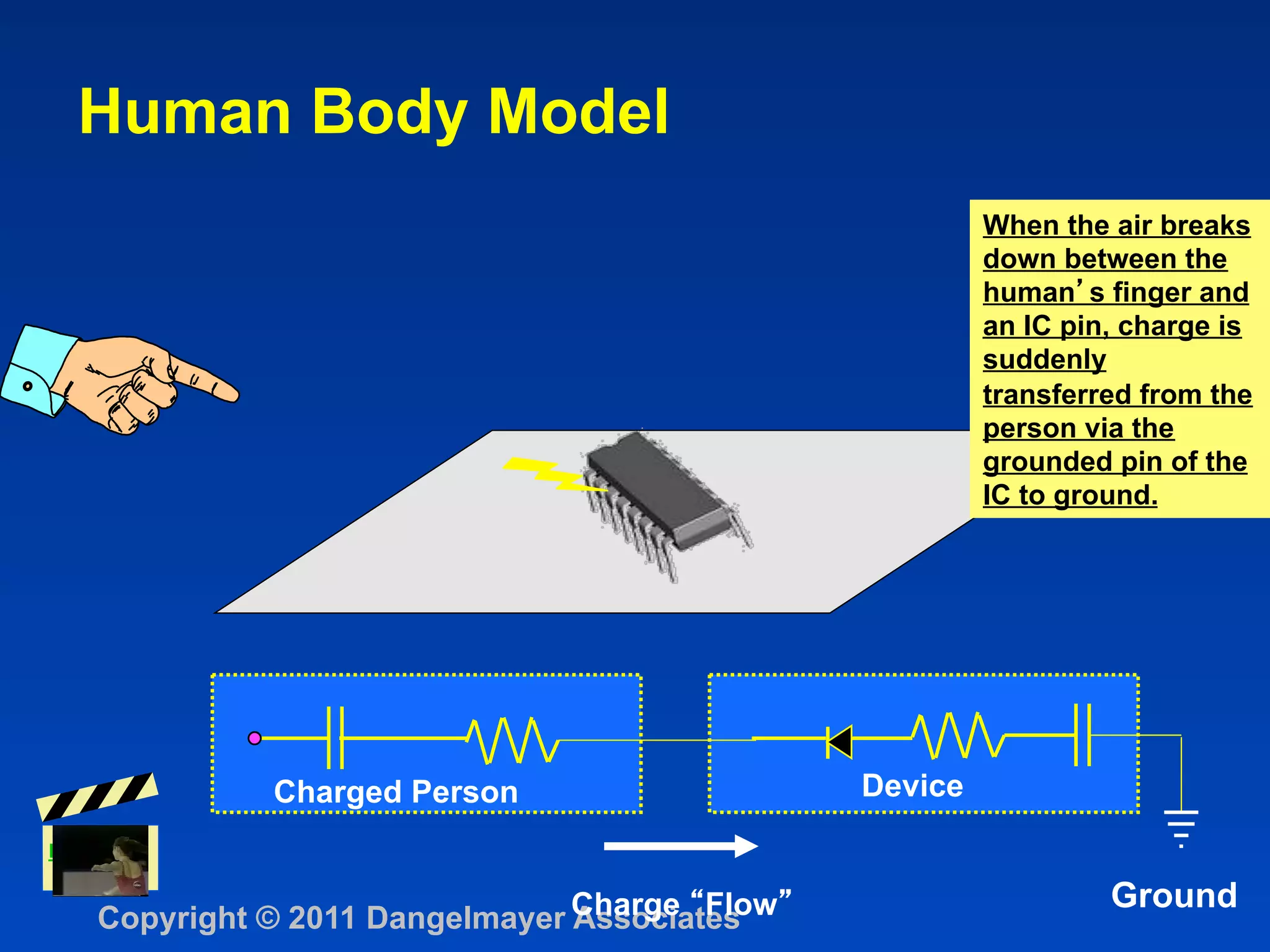 Human Body Model
                                                          When the air breaks
                                                          down between the
                                                          human s finger and
                                                          an IC pin, charge is
                                                          suddenly
                                                          transferred from the
                                                          person via the
                                                          grounded pin of the
                                                          IC to ground.




                Charged Person                   Device
HBM

                                                                   Ground
      Copyright © 2011 Dangelmayer Charge Flow
                                   Associates
 