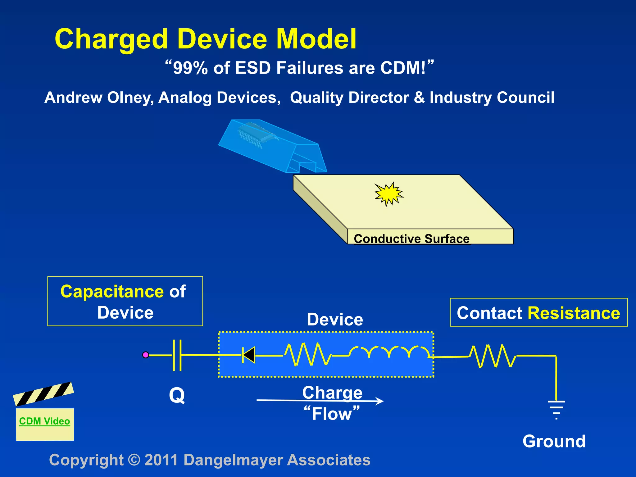Charged Device Model
                    99% of ESD Failures are CDM!
    Andrew Olney, Analog Devices, Quality Director & Industry Council




                                           Conductive Surface



       Capacitance of
          Device                     Device               Contact Resistance



                   Q                Charge
CDM Video                            Flow
                                                                 Ground
     Copyright © 2011 Dangelmayer Associates
 