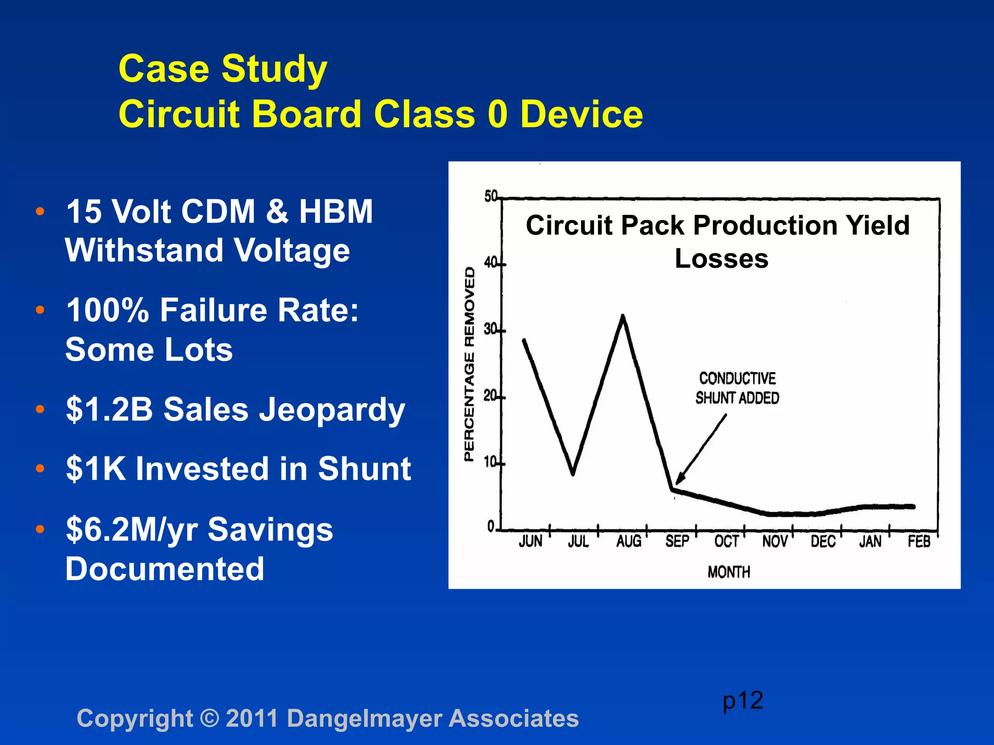 Case Study
     Circuit Board Class 0 Device

•  15 Volt CDM & HBM                Circuit Pack Production Yield
   Withstand Voltage                           Losses
•  100% Failure Rate:
   Some Lots
•  $1.2B Sales Jeopardy
•  $1K Invested in Shunt
•  $6.2M/yr Savings
   Documented


                                                  p12
  Copyright © 2011 Dangelmayer Associates
 