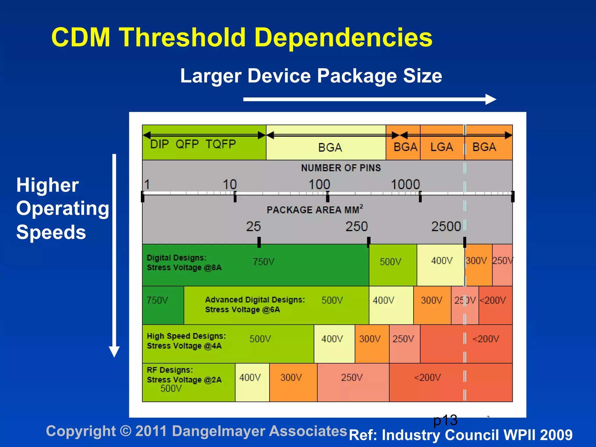 CDM Threshold Dependencies
                    Larger Device Package Size




Higher
Operating
Speeds




                                                      p13
  Copyright © 2011 Dangelmayer Associates Ref: Industry Council WPII 2009
 