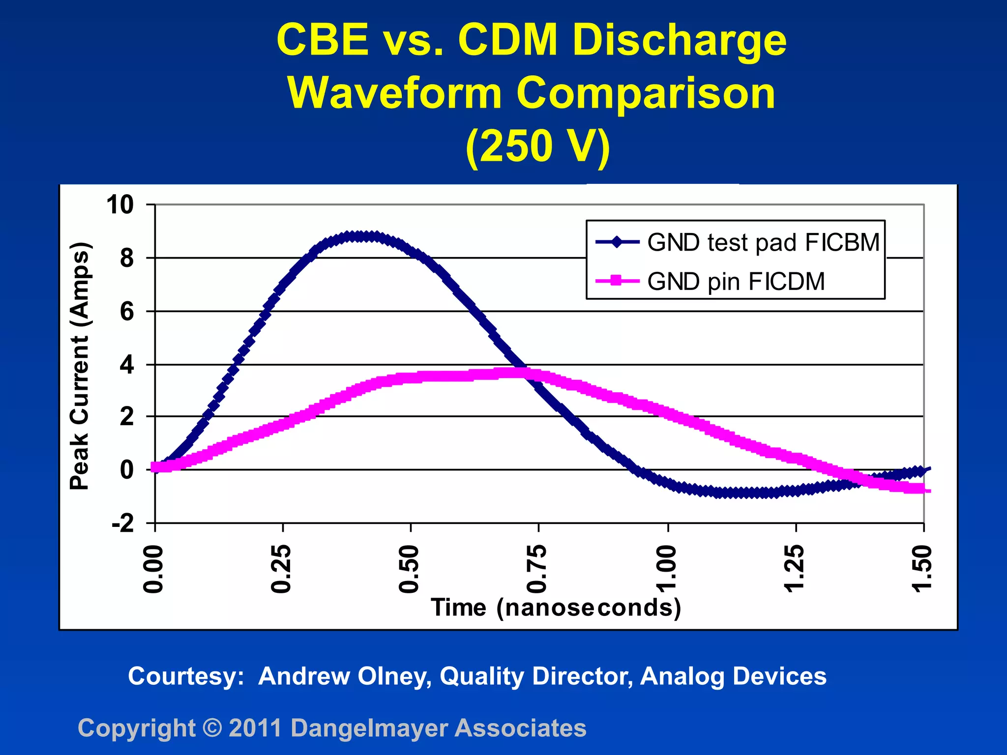 CBE vs. CDM Discharge
                                      Waveform Comparison
                                  FICBM vs. FICDM Discharge Waveforms
                                                   (250 V) Voltage
                                    for DSP with a 250V Charge
                      10
                                                                  GND test pad FICBM
Peak Current (Amps)




                      8
                                                                  GND pin FICDM
                      6

                      4
                      2

                      0

                      -2
                           0.00



                                   0.25



                                            0.50



                                                         0.75



                                                                  1.00



                                                                            1.25



                                                                                       1.50
                                                   Time (nanoseconds)

                       Courtesy: Andrew Olney, Quality Director, Analog Devices

        Copyright © 2011 Dangelmayer Associates
 