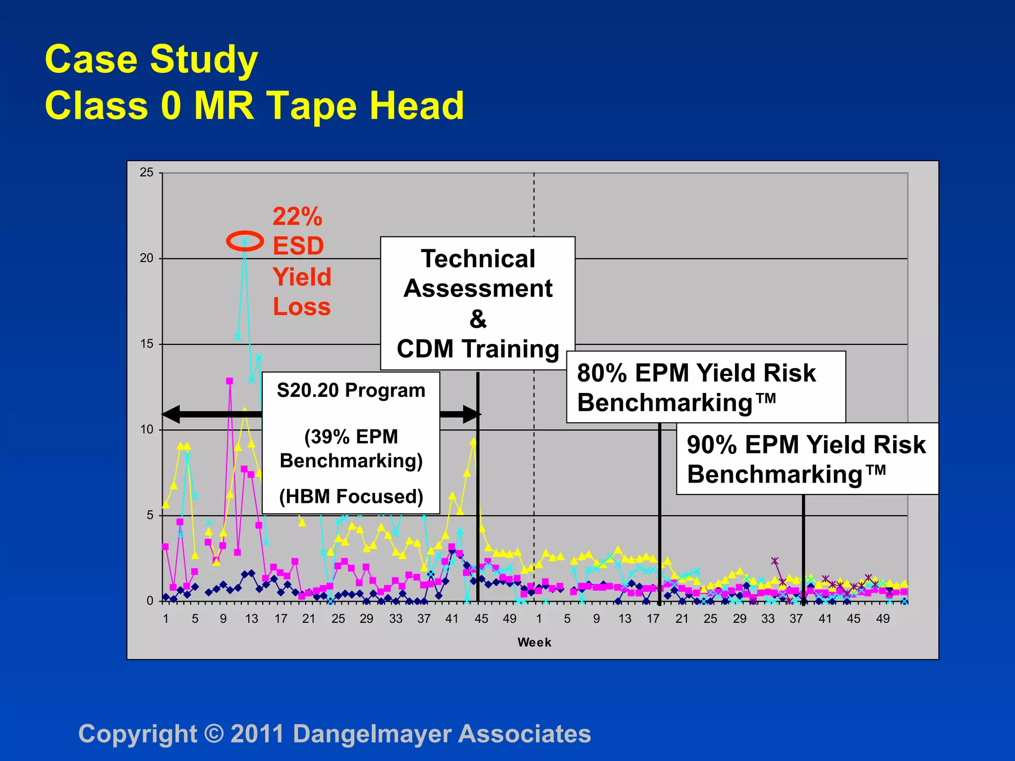 Case Study
Class 0 MR Tape Head
     25


                           22%
                           ESD
     20                                          Technical
                           Yield                Assessment
                           Loss                      &
     15
                                                CDM Training
                                                                                   80% EPM Yield Risk
                           S20.20 Program
                                                                                   Benchmarking™
     10
                             (39% EPM                                                              90% EPM Yield Risk
                           Benchmarking)
                                                                                                   Benchmarking™
                           (HBM Focused)
      5




      0
          1   5   9   13   17   21   25   29   33   37   41   45   49     1    5    9   13   17   21   25   29   33   37   41   45   49
                                                                        Week




 Copyright © 2011 Dangelmayer Associates
 