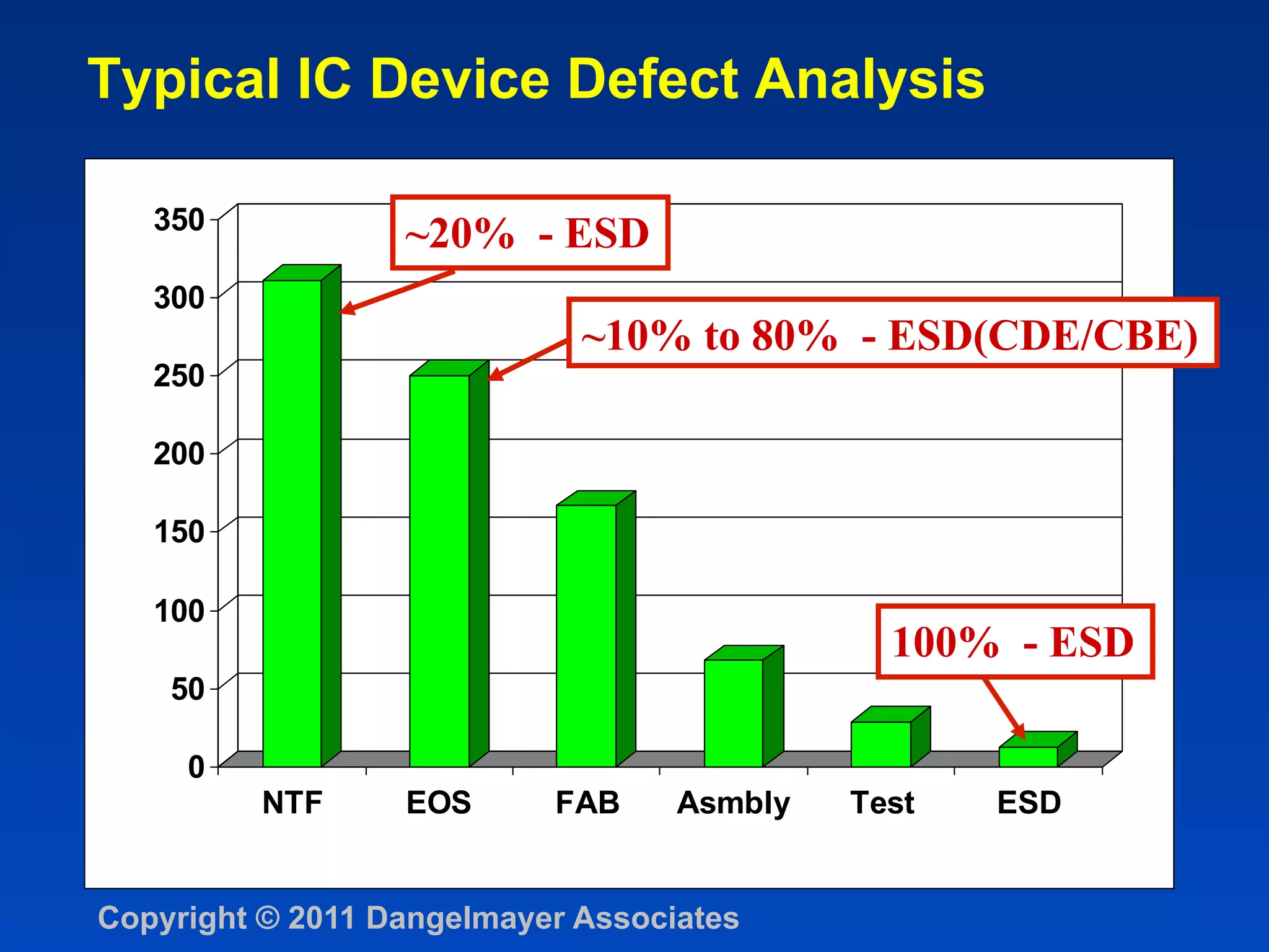 Typical IC Device Defect Analysis

   350
                  ~20% - ESD
   300
                             ~10% to 80% - ESD(CDE/CBE)
   250

   200

   150

   100
                                              100% - ESD
    50

     0
         NTF      EOS      FAB     Asmbly   Test   ESD


Copyright © 2011 Dangelmayer Associates
 