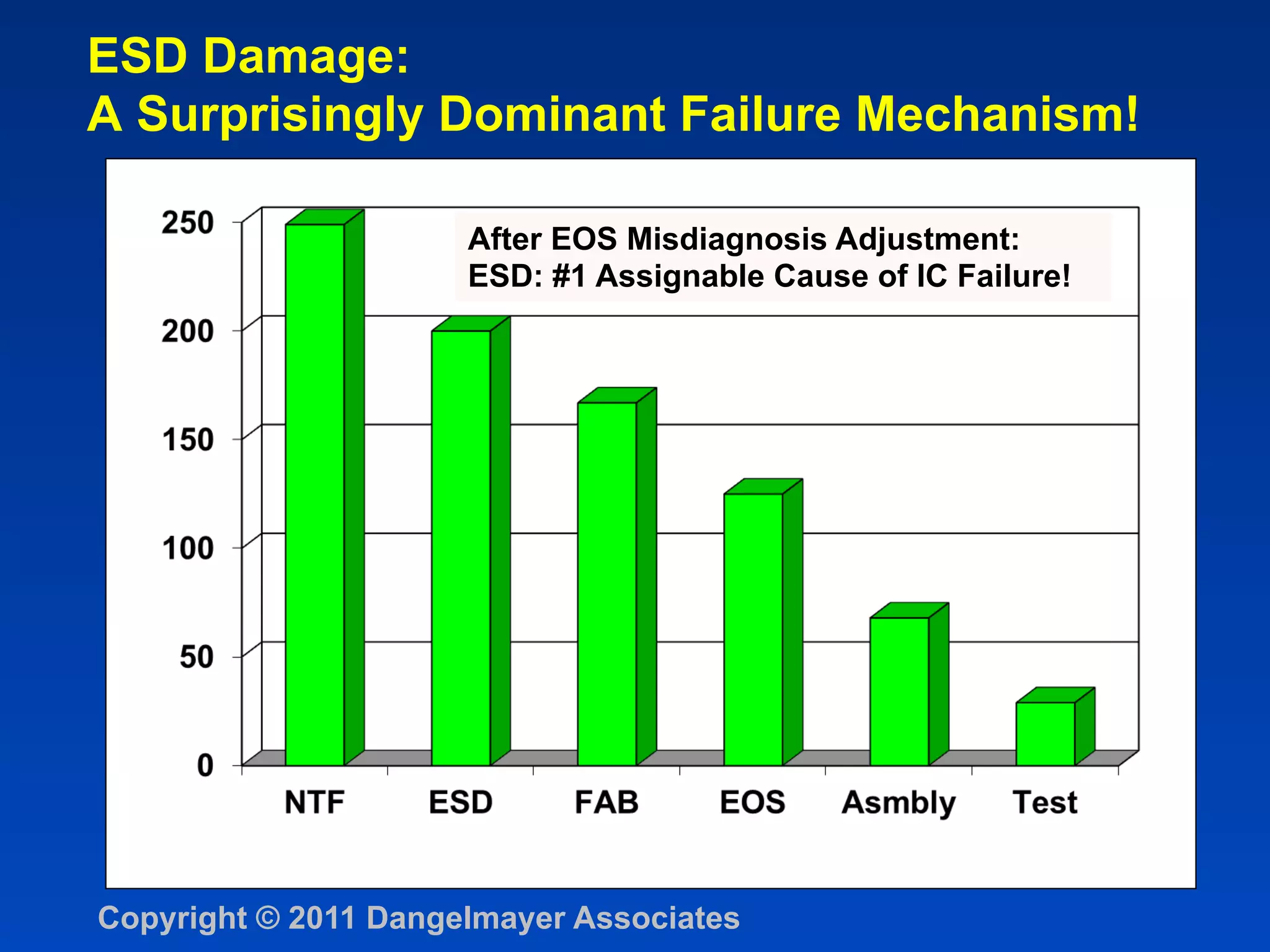 ESD Damage:
A Surprisingly Dominant Failure Mechanism!

                      After EOS Misdiagnosis Adjustment:
                      ESD: #1 Assignable Cause of IC Failure!




Copyright © 2011 Dangelmayer Associates
 