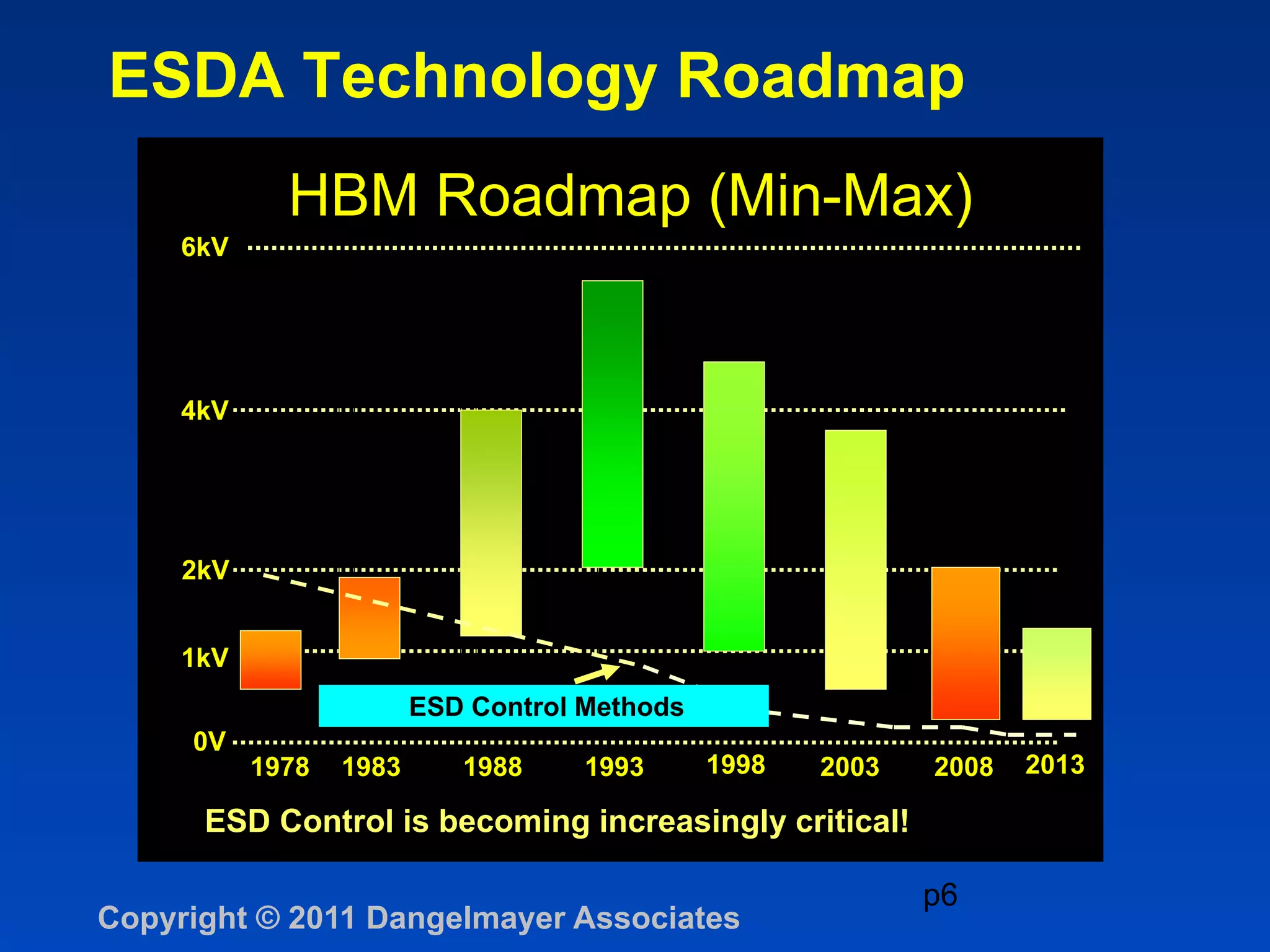 ESDA Technology Roadmap
             HBM Roadmap (Min-Max)
     6kV




     4kV




     2kV


     1kV
                         ESD Control Methods
     0V
           1978   1983      1988     1993      1998   2003   2008   2013

      ESD Control is becoming increasingly critical!

                                                             p6
Copyright © 2011 Dangelmayer Associates
 