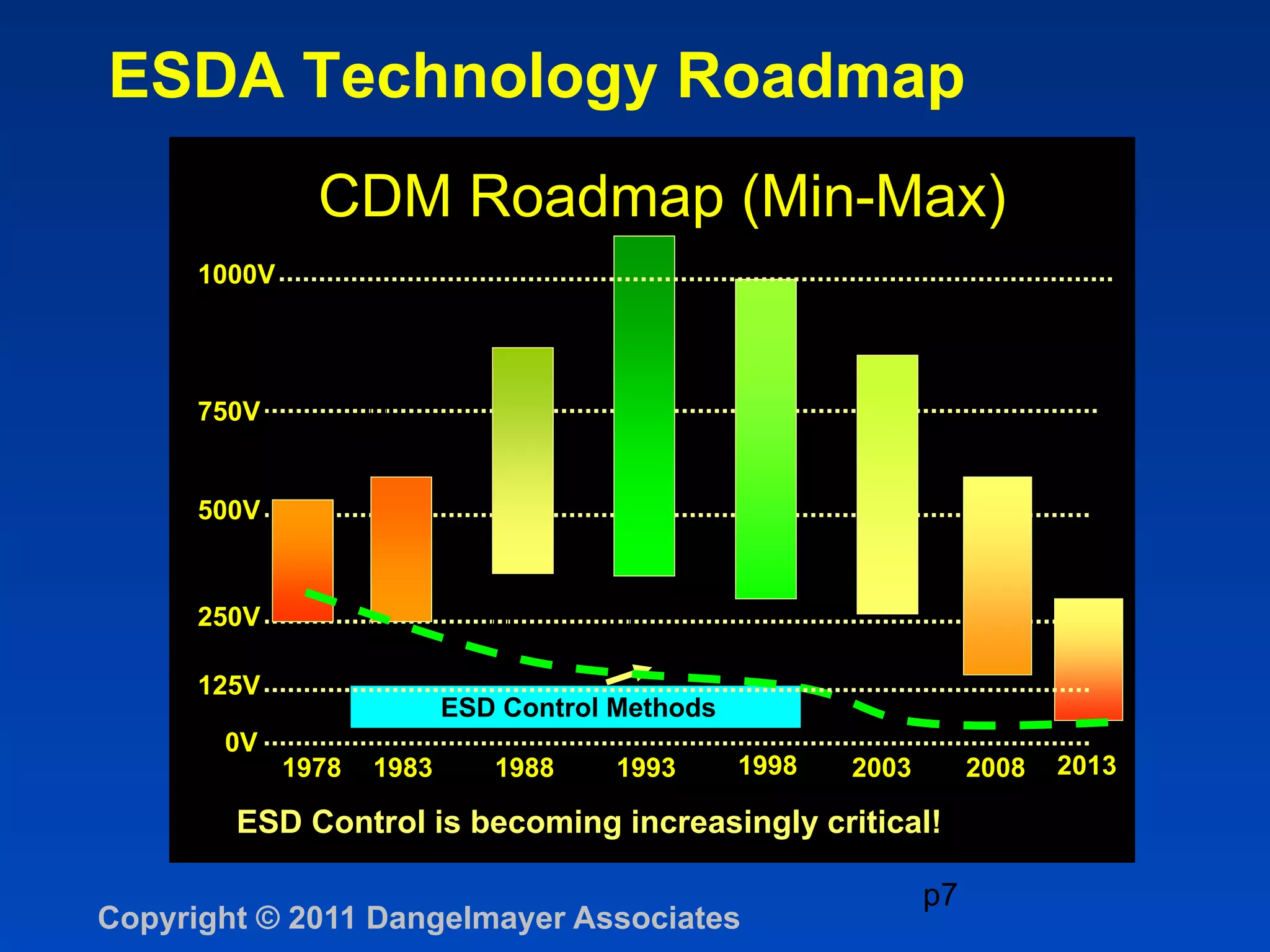 ESDA Technology Roadmap
                CDM Roadmap (Min-Max)
      1000V




      750V


      500V


      250V

      125V
                            ESD Control Methods
       0V
              1978   1983      1988     1993      1998   2003        2008   2013

        ESD Control is becoming increasingly critical!

                                                                p7
Copyright © 2011 Dangelmayer Associates
 