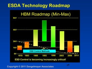Esd the broad impact and design challenges part1of2 | PDF