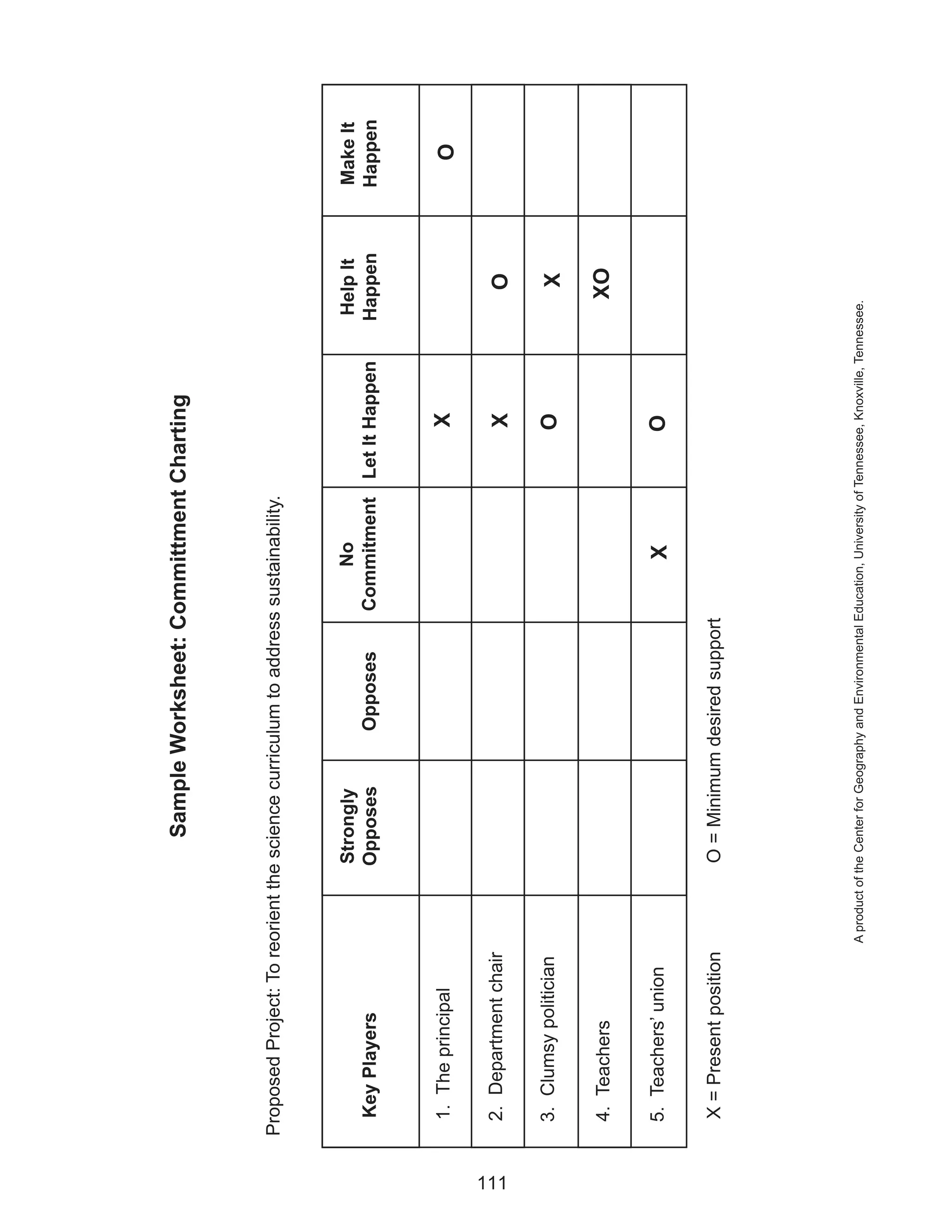 Sample Worksheet: Committment Charting



      Proposed Project: To reorient the science curriculum to address sustainability.


                                            Strongly                                        No                                              Help It     Make It
        Key Players                         Opposes                 Opposes              Commitment Let It Happen                           Happen      Happen


       1. The principal                                                                                                  X                                O




111
       2. Department chair                                                                                               X                         O

       3. Clumsy politician                                                                                              O                         X

       4. Teachers                                                                                                                                 XO

       5. Teachers’ union                                                                         X                     O

        X = Present position                 O = Minimum desired support




                               A product of the Center for Geography and Environmental Education, University of Tennessee, Knoxville, Tennessee.
 