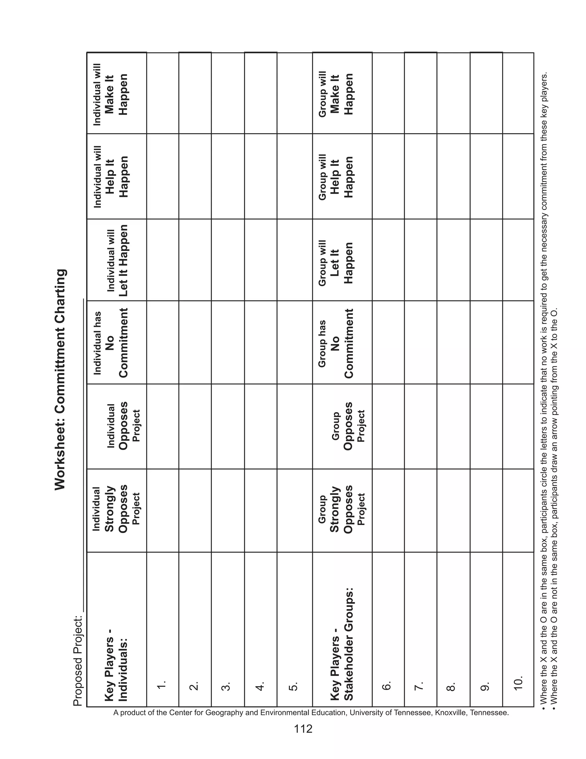 Worksheet: Committment Charting
                                                                                                                          Proposed Project: _________________________________________________
                                                                                                                                                      Individual                   Individual has                             Individual will       Individual will
                                                                                                                          Key Players -               Strongly        Individual      No       Individual will                   Help It               Make It
                                                                                                                          Individuals:                Opposes         Opposes      Commitment Let It Happen                      Happen                Happen
                                                                                                                                                       Project         Project

                                                                                                                            1.

                                                                                                                            2.

                                                                                                                            3.

                                                                                                                            4.

                                                                                                                            5.




112
                                                                                                                                                        Group                       Group has             Group will            Group will            Group will
                                                                                                                          Key Players -               Strongly         Group          No                   Let It                Help It               Make It
                                                                                                                          Stakeholder Groups:         Opposes         Opposes      Commitment             Happen                 Happen                Happen
                                                                                                                                                       Project         Project

                                                                                                                            6.

                                                                                                                            7.

                                                                                                                            8.

                                                                                                                            9.




      A product of the Center for Geography and Environmental Education, University of Tennessee, Knoxville, Tennessee.
                                                                                                                            10.

                                                                                          • Where the X and the O are in the same box, participants circle the letters to indicate that no work is required to get the necessary commitment from these key players.
                                                                                          • Where the X and the O are not in the same box, participants draw an arrow pointing from the X to the O.
 