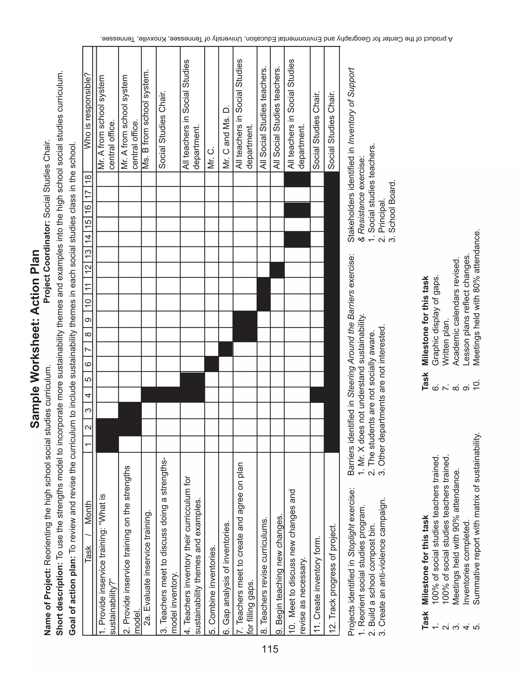 Sample Worksheet: Action Plan
      Name of Project: Reorienting the high school social studies curriculum.                 Project Coordinator: Social Studies Chair.
      Short description: To use the strengths model to incorporate more sustainability themes and examples into the high school social studies curriculum.
      Goal of action plan: To review and revise the curriculum to include sustainability themes in each social studies class in the school.
                          Task    /   Month                1    2    3   4    5     6   7   8   9   10 11 12 13 14 15 16 17 18               Who is responsible?
      1. Provide inservice training: “What is                                                                                          Mr. A from school system
      sustainability?”                                                                                                                 central office.
      2. Provide inservice training on the strengths                                                                                   Mr. A from school system
      model.                                                                                                                           central office.
        2a. Evaluate inservice training.                                                                                               Ms. B from school system.

      3. Teachers meet to discuss doing a strengths-                                                                                   Social Studies Chair.
      model inventory.
      4. Teachers inventory their curricculum for                                                                                      All teachers in Social Studies
      sustainability themes and examples.                                                                                              department.
      5. Combine inventories.                                                                                                          Mr. C.
      6. Gap analysis of inventories.                                                                                                  Mr. C and Ms. D.
      7. Teachers meet to create and agree on plan                                                                                     All teachers in Social Studies
      for filling gaps.                                                                                                                department.
      8. Teachers revise curriculums.                                                                                                  All Social Studies teachers.




115
      9. Begin teaching new changes.                                                                                                   All Social Studies teachers.
      10. Meet to discuss new changes and                                                                                              All teachers in Social Studies
      revise as necessary.                                                                                                             department.
      11. Create inventory form.                                                                                                       Social Studies Chair.
      12. Track progress of project.                                                                                                   Social Studies Chair.

      Projects identified in Stoplight exercise:    Barriers identified in Steering Around the Barriers exercise:   Stakeholders identified in Inventory of Support
      1. Reorient social studies program.           1. Mr. X does not understand sustainability.                    & Resistance exercise:
      2. Build a school compost bin.                2. The students are not socially aware.                         1. Social studies teachers.
      3. Create an anti-violence campaign.          3. Other departments are not interested.                        2. Principal.
                                                                                                                    3. School Board.


       Task   Milestone for this task                                        Task   Milestone for this task
       1.     100% of social studies teachers trained.                       6.     Graphic display of gaps.
       2.     100% of social studies teachers trained.                       7.     Written plan.
                                                                                                                                                                        A product of the Center for Geography and Environmental Education, University of Tennessee, Knoxville, Tennessee.




       3.     Meetings held with 90% attendance.                             8.     Academic calendars revised.
       4.     Inventories completed.                                         9.     Lesson plans reflect changes.
       5.     Summative report with matrix of sustainability.                10.    Meetings held with 80% attendance.
 