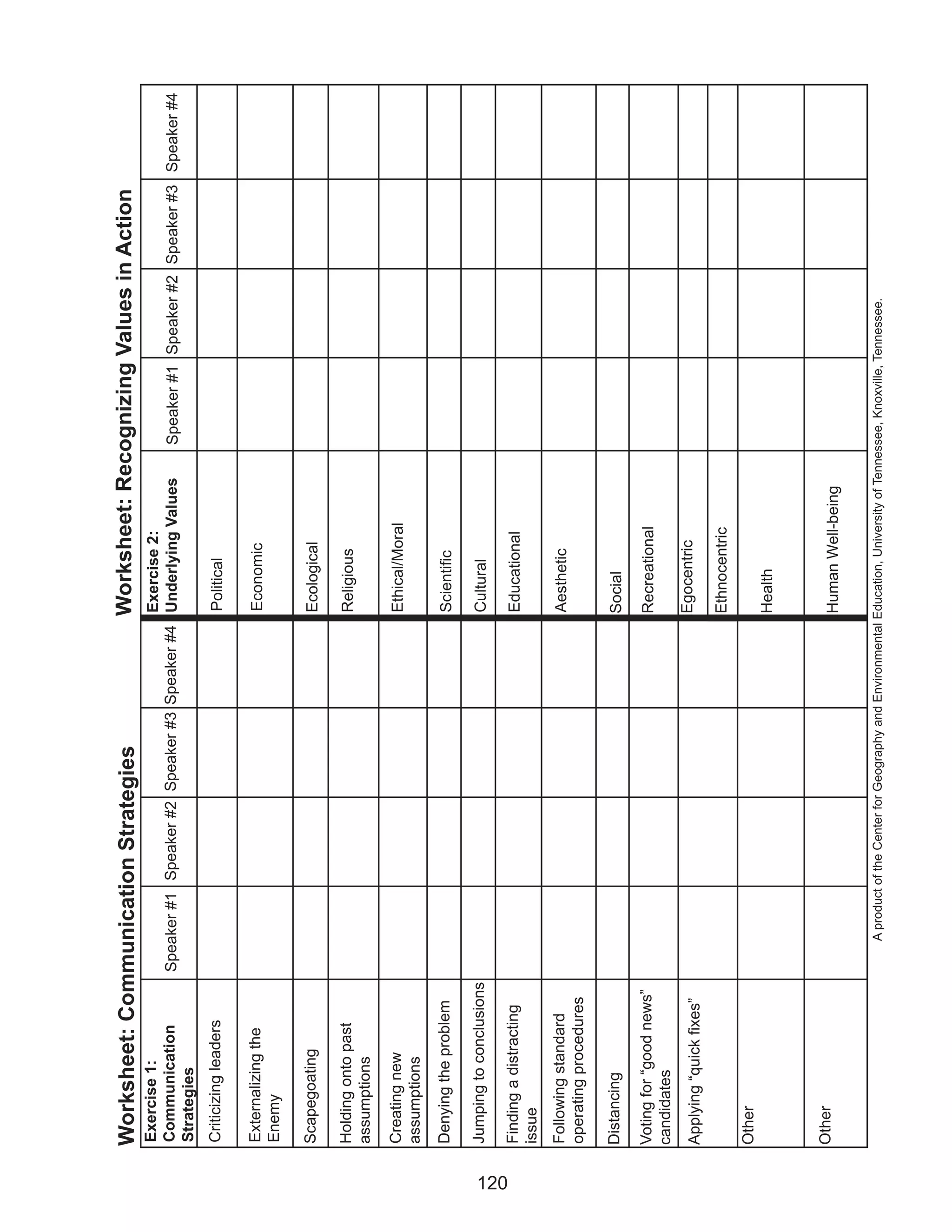 Worksheet: Communication Strategies                                                  Worksheet: Recognizing Values in Action
      Exercise 1:                                                          Exercise 2:
      Communication            Speaker #1 Speaker #2 Speaker #3 Speaker #4 Underlying Values                             Speaker #1 Speaker #2 Speaker #3 Speaker #4
      Strategies
      Criticizing leaders                                                                  Political

      Externalizing the                                                                    Economic
      Enemy

      Scapegoating                                                                         Ecological

      Holding onto past                                                                    Religious
      assumptions

      Creating new                                                                         Ethical/Moral
      assumptions
      Denying the problem                                                                  Scientific

      Jumping to conclusions                                                               Cultural




120
      Finding a distracting                                                                Educational
      issue
      Following standard                                                                   Aesthetic
      operating procedures

      Distancing                                                                           Social
      Voting for “good news”                                                               Recreational
      candidates
      Applying “quick fixes”                                                               Egocentric

                                                                                           Ethnocentric
      Other
                                                                                           Health


      Other                                                                                Human Well-being

                                  A product of the Center for Geography and Environmental Education, University of Tennessee, Knoxville, Tennessee.
 