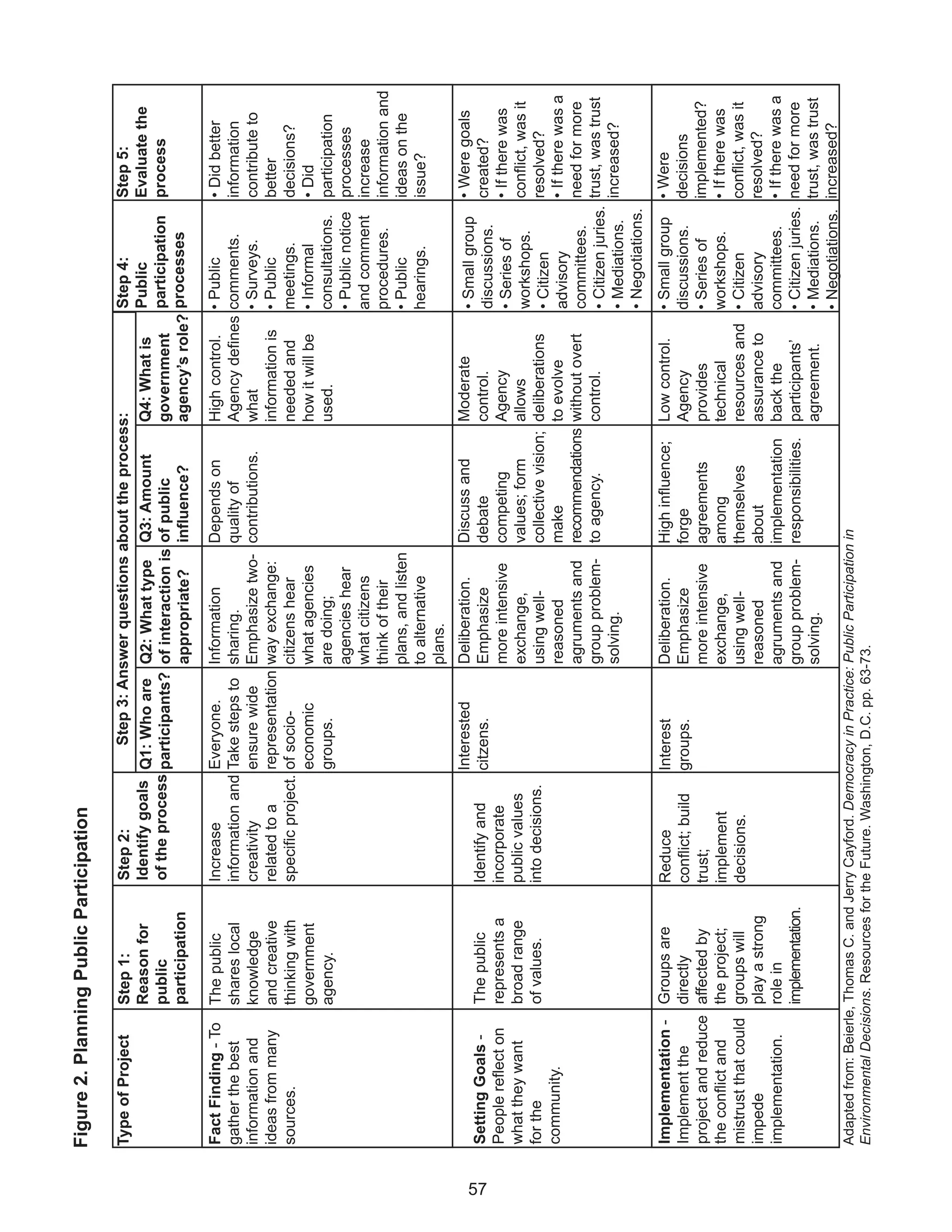 Figure 2. Planning Public Participation

     Type of Project       Step 1:             Step 2:           Step 3: Answer questions about the process:                              Step 4:             Step 5:
                           Reason for          Identify goals Q1: Who are Q2: What type Q3: Amount        Q4: What is                     Public              Evaluate the
                           public              of the process participants? of interaction is of public   government                      participation       process
                           participation                                    appropriate?      influence?  agency’s role?                  processes

     Fact Finding - To     The public         Increase            Everyone.        Information       Depends on          High control.    • Public            • Did better
     gather the best       shares local       information and     Take steps to    sharing.          quality of          Agency defines   comments.           information
     information and       knowledge          creativity          ensure wide      Emphasize two- contributions.         what             • Surveys.          contribute to
     ideas from many       and creative       related to a        representation   way exchange:                         information is   • Public            better
     sources.              thinking with      specific project.   of socio-        citizens hear                         needed and       meetings.           decisions?
                           government                             economic         what agencies                         how it will be   • Informal          • Did
                           agency.                                groups.          are doing;                            used.            consultations.      participation
                                                                                   agencies hear                                          • Public notice     processes
                                                                                   what citizens                                          and comment         increase
                                                                                   think of their                                         procedures.         information and
                                                                                   plans, and listen                                      • Public            ideas on the
                                                                                   to alternative                                         hearings.           issue?
                                                                                   plans.
                                                              Interested           Deliberation.    Discuss and          Moderate         • Small group       • Were goals




57
     Setting Goals -       The public         Identify and    citzens.             Emphasize        debate               control.         discussions.        created?
     People reflect on     represents a       incorporate                          more intensive   competing            Agency           • Series of         • If there was
     what they want        broad range        public values                        exchange,        values; form         allows           workshops.          conflict, was it
     for the               of values.         into decisions.                      using well-      collective vision;   deliberations    • Citizen           resolved?
     community.                                                                    reasoned         make                 to evolve        advisory            • If there was a
                                                                                   agruments and    recommendations      without overt    committees.         need for more
                                                                                   group problem-   to agency.           control.         • Citizen juries.   trust, was trust
                                                                                   solving.                                               • Mediations.       increased?
                                                                                                                                          • Negotiations.
     Implementation -      Groups are         Reduce              Interest         Deliberation.    High influence;      Low control.     • Small group       • Were
     Implement the         directly           conflict; build     groups.          Emphasize        forge                Agency           discussions.        decisions
     project and reduce    affected by        trust;                               more intensive   agreements           provides         • Series of         implemented?
     the conflict and      the project;       implement                            exchange,        among                technical        workshops.          • If there was
     mistrust that could   groups will        decisions.                           using well-      themselves           resources and    • Citizen           conflict, was it
     impede                play a strong                                           reasoned         about                assurance to     advisory            resolved?
     implementation.       role in                                                 agruments and    implementation       back the         committees.         • If there was a
                           implementation.                                         group problem-   responsibilities.    participants’    • Citizen juries.   need for more
                                                                                   solving.                              agreement.       • Mediations.       trust, was trust
                                                                                                                                          • Negotiations.     increased?
     Adapted from: Beierle, Thomas C. and Jerry Cayford. Democracy in Practice: Public Participation in
     Environmental Decisions. Resources for the Future. Washington, D.C. pp. 63-73.
 