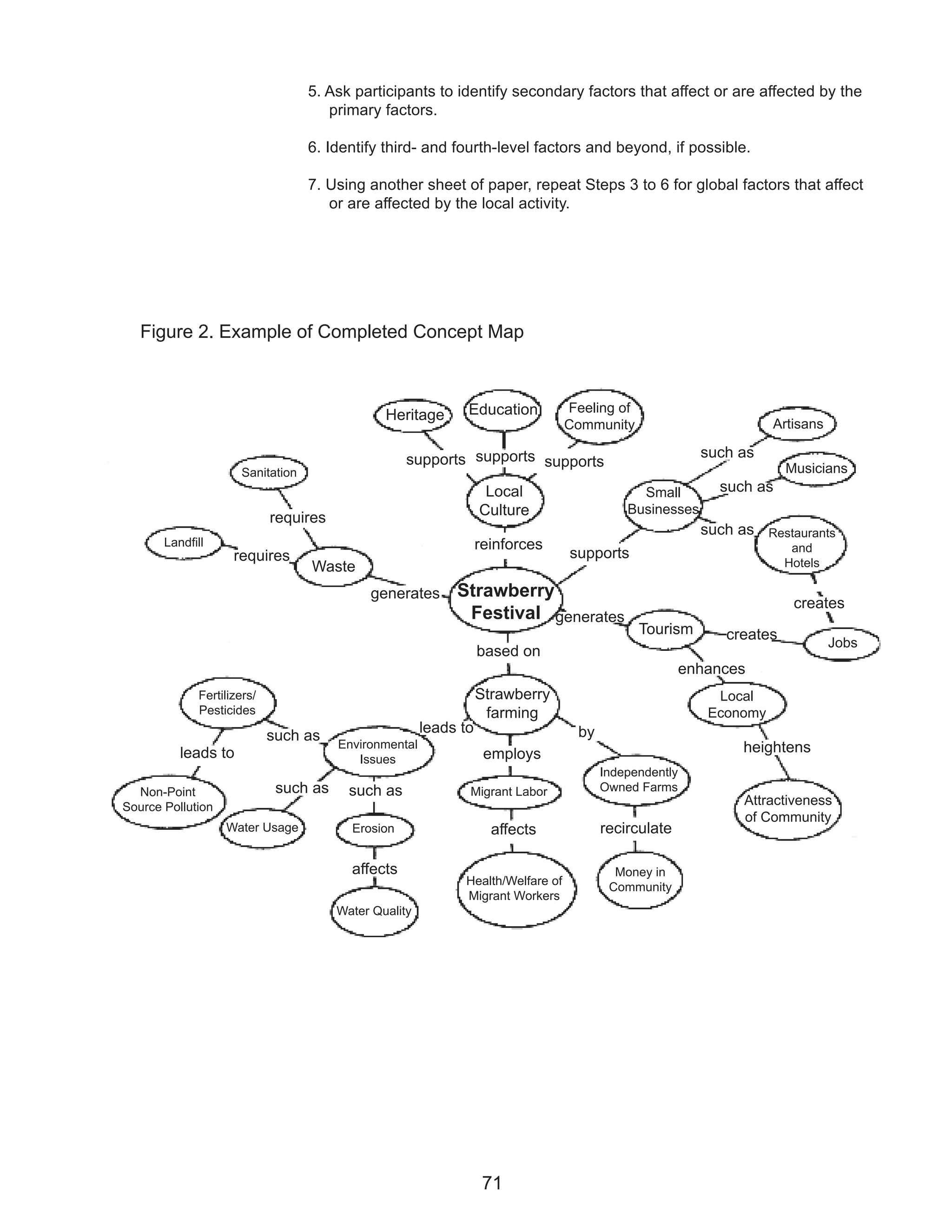5. Ask participants to identify secondary factors that affect or are affected by the
                                      primary factors.

                                   6. Identify third- and fourth-level factors and beyond, if possible.

                                   7. Using another sheet of paper, repeat Steps 3 to 6 for global factors that affect
                                      or are affected by the local activity.




   Figure 2. Example of Completed Concept Map



                                                               Education          Feeling of
                                                Heritage
                                                                                  Community                           Artisans

                                                    supports supports supports                             such as
                      Sanitation                                                                                        Musicians
                                                                    Local                      Small         such as
                             requires                              Culture                   Businesses
                                                                                                           such as Restaurants
       Landfill                                                    reinforces                                            and
                     requires                                                     supports
                                   Waste                                                                                Hotels

                                             generates       Strawberry
                                                                                                                         creates
                                                              Festival generates
                                                                                               Tourism        creates
                                                                                                                                 Jobs
                                                                   based on
                                                                                                         enhances
              Fertilizers/                                         Strawberry                                Local
              Pesticides                                            farming                                 Economy
                                                        leads to                    by
                             such as
                                        Environmental                                                            heightens
          leads to                         Issues                   employs
                                                                                         Independently
  Non-Point                   such as     such as              Migrant Labor             Owned Farms
Source Pollution                                                                                                 Attractiveness
                                                                                                                 of Community
                   Water Usage            Erosion                    affects             recirculate

                                          affects                                          Money in
                                                              Health/Welfare of           Community
                                                              Migrant Workers
                                        Water Quality




                                                                    71
 