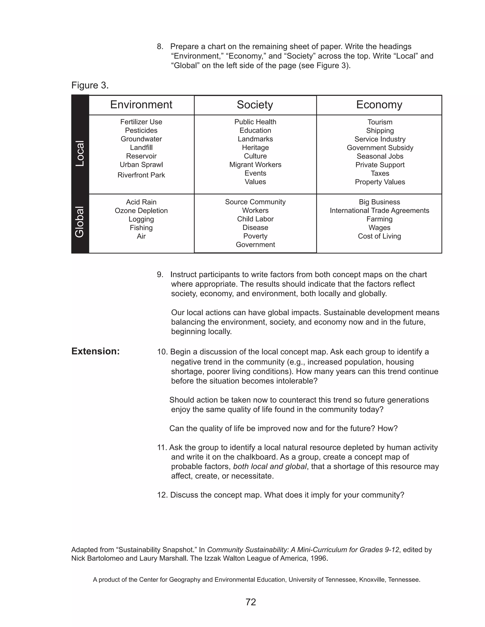 8. Prepare a chart on the remaining sheet of paper. Write the headings
                                  “Environment,” “Economy,” and “Society” across the top. Write “Local” and
                                  “Global” on the left side of the page (see Figure 3).

Figure 3.

              Environment                                 Society                                  Economy
                  Fertilizer Use                         Public Health                                Tourism
                   Pesticides                              Education                                  Shipping
                  Groundwater                             Landmarks                               Service Industry
Local




                     Landfill                               Heritage                            Government Subsidy
                    Reservoir                               Culture                               Seasonal Jobs
                 Urban Sprawl                           Migrant Workers                           Private Support
                 Riverfront Park                            Events                                     Taxes
                                                             Values                               Property Values

                   Acid Rain                          Source Community                              Big Business
                Ozone Depletion                            Workers                        International Trade Agreements
Global




                    Logging                              Child Labor                                  Farming
                    Fishing                                Disease                                     Wages
                      Air                                  Poverty                                  Cost of Living
                                                         Government



                               9. Instruct participants to write factors from both concept maps on the chart
                                  where appropriate. The results should indicate that the factors reflect
                                  society, economy, and environment, both locally and globally.

                                   Our local actions can have global impacts. Sustainable development means
                                   balancing the environment, society, and economy now and in the future,
                                   beginning locally.

Extension:                     10. Begin a discussion of the local concept map. Ask each group to identify a
                                   negative trend in the community (e.g., increased population, housing
                                   shortage, poorer living conditions). How many years can this trend continue
                                   before the situation becomes intolerable?

                                   Should action be taken now to counteract this trend so future generations
                                   enjoy the same quality of life found in the community today?

                                   Can the quality of life be improved now and for the future? How?

                               11. Ask the group to identify a local natural resource depleted by human activity
                                   and write it on the chalkboard. As a group, create a concept map of
                                   probable factors, both local and global, that a shortage of this resource may
                                   affect, create, or necessitate.

                               12. Discuss the concept map. What does it imply for your community?




Adapted from “Sustainability Snapshot.” In Community Sustainability: A Mini-Curriculum for Grades 9-12, edited by
Nick Bartolomeo and Laury Marshall. The Izzak Walton League of America, 1996.

         A product of the Center for Geography and Environmental Education, University of Tennessee, Knoxville, Tennessee.


                                                             72
 