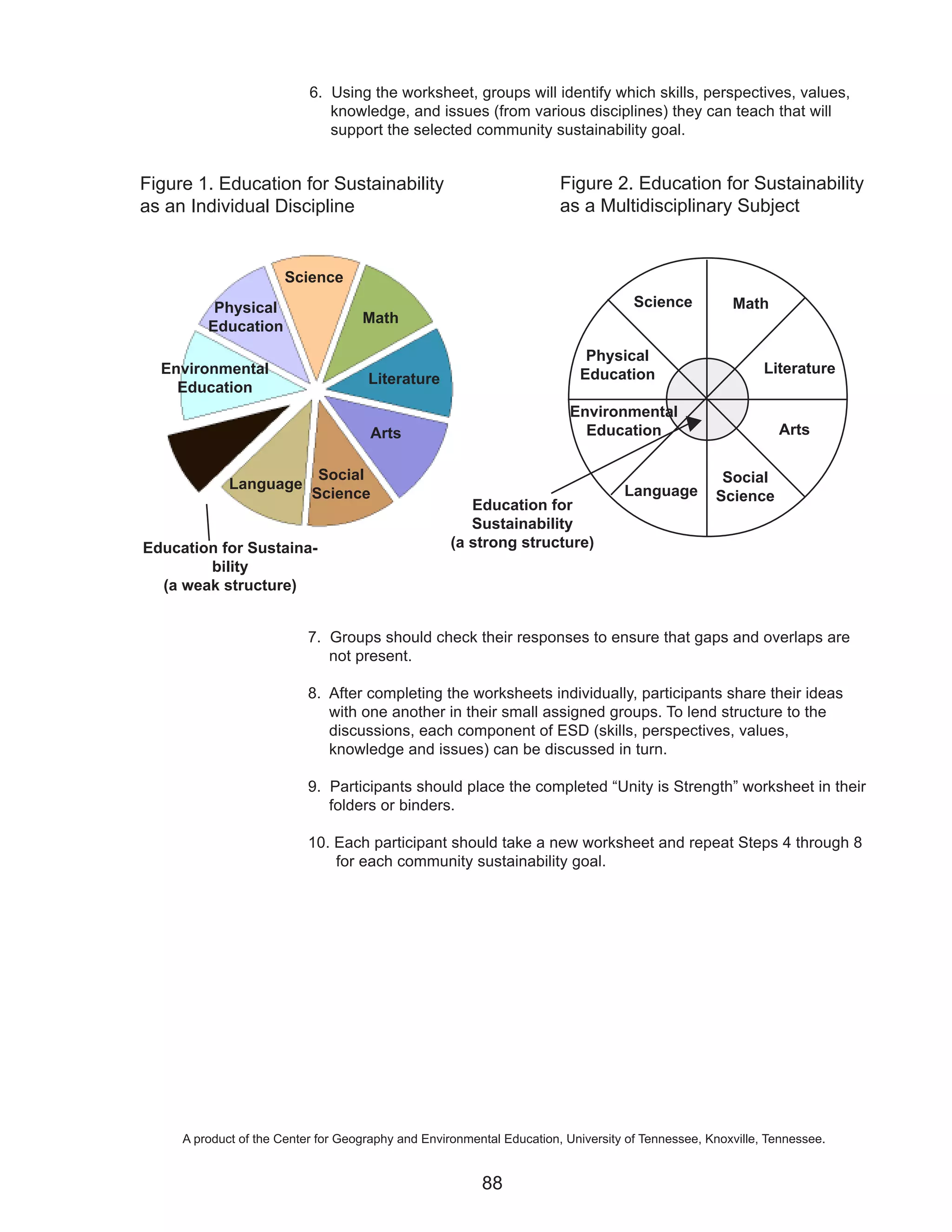 6. Using the worksheet, groups will identify which skills, perspectives, values,
                              knowledge, and issues (from various disciplines) they can teach that will
                              support the selected community sustainability goal.


Figure 1. Education for Sustainability                                 Figure 2. Education for Sustainability
as an Individual Discipline                                            as a Multidisciplinary Subject


                      Science
          Physical                                                                  Science          Math
                                    Math
         Education
                                                                           Physical
  Environmental                                                           Education                        Literature
                                     Literature
    Education
                                                                         Environmental
                                      Arts                                 Education                         Arts

                            Social                                                                 Social
             Language                                                             Language
                           Science                                                                Science
                                                       Education for
                                                       Sustainability
Education for Sustaina-                             (a strong structure)
        bility
  (a weak structure)


                           7. Groups should check their responses to ensure that gaps and overlaps are
                              not present.

                           8. After completing the worksheets individually, participants share their ideas
                              with one another in their small assigned groups. To lend structure to the
                              discussions, each component of ESD (skills, perspectives, values,
                              knowledge and issues) can be discussed in turn.

                           9. Participants should place the completed “Unity is Strength” worksheet in their
                              folders or binders.

                           10. Each participant should take a new worksheet and repeat Steps 4 through 8
                               for each community sustainability goal.




     A product of the Center for Geography and Environmental Education, University of Tennessee, Knoxville, Tennessee.


                                                         88
 