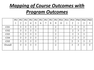 Mapping of Course Outcomes with
Program Outcomes
PO
1
PO
2
PO
3
PO
4
PO
5
PO
6
PO
7
PO
8
PO
9
PO1
0
PO1
1
PO1
2
PSO
1
PSO
2
PSO
3
CO1 3 3 3 3 2 3 3 3
CO2 3 3 3 3 2 2 3 3
CO3 3 3 3 3 2 2 3 3
CO4 3 3 3 3 2 2 3 3
CO5 3 3 3 3 2 2 3 3 3
Overall 3 3 3 3 2 3 3 3 3
 