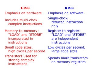 CISC RISC
Emphasis on hardware Emphasis on software
Includes multi-clock
complex instructions
Single-clock,
reduced instruction
only
Memory-to-memory:
"LOAD" and "STORE"
incorporated in
instructions
Register to register:
"LOAD" and "STORE"
are independent
instructions
Small code sizes,
high cycles per second
Low cycles per second,
large code sizes
Transistors used for
storing complex
instructions
Spends more transistors
on memory registers
 