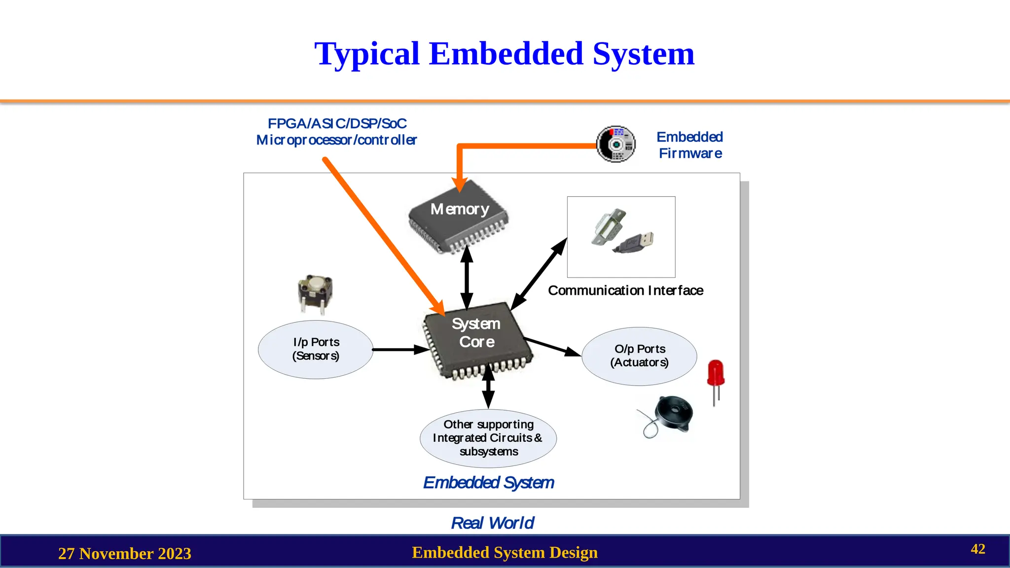 Typical Embedded System
27 November 2023 Embedded System Design 42
 