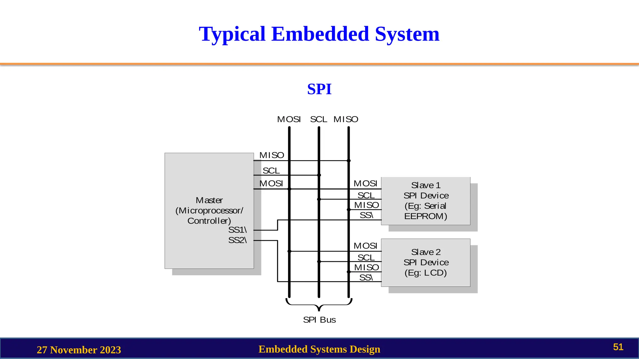 Typical Embedded System
SPI
27 November 2023 Embedded Systems Design 51
 