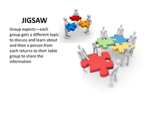 JIGSAW
Group experts—each
group gets a different topic
to discuss and learn about
and then a person from
each returns to their table
group to share the
information
 