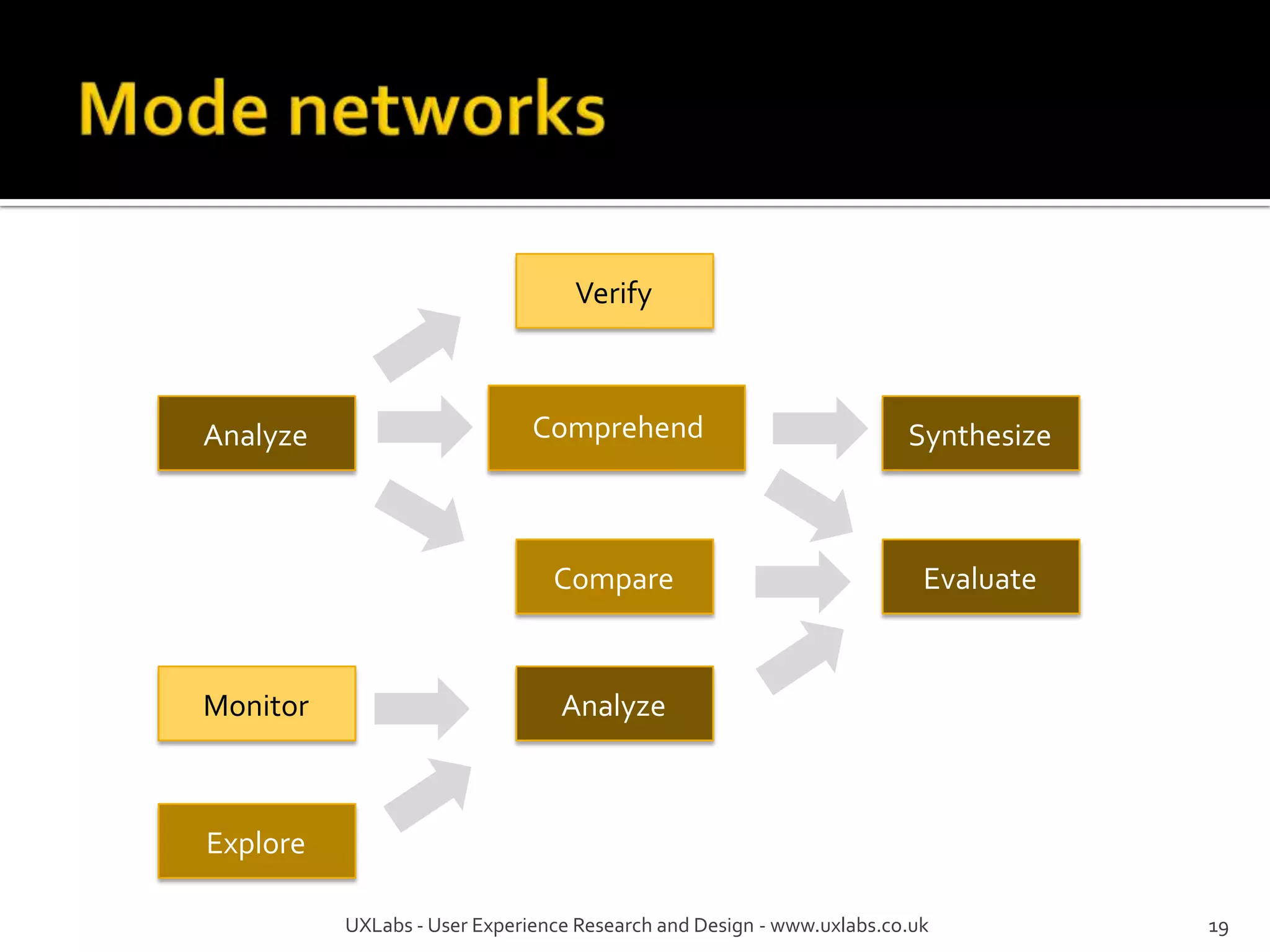Verify



Analyze                       Comprehend                              Synthesize



                                Compare                                 Evaluate



Monitor                          Analyze



Explore

          UXLabs - User Experience Research and Design - www.uxlabs.co.uk          19
 