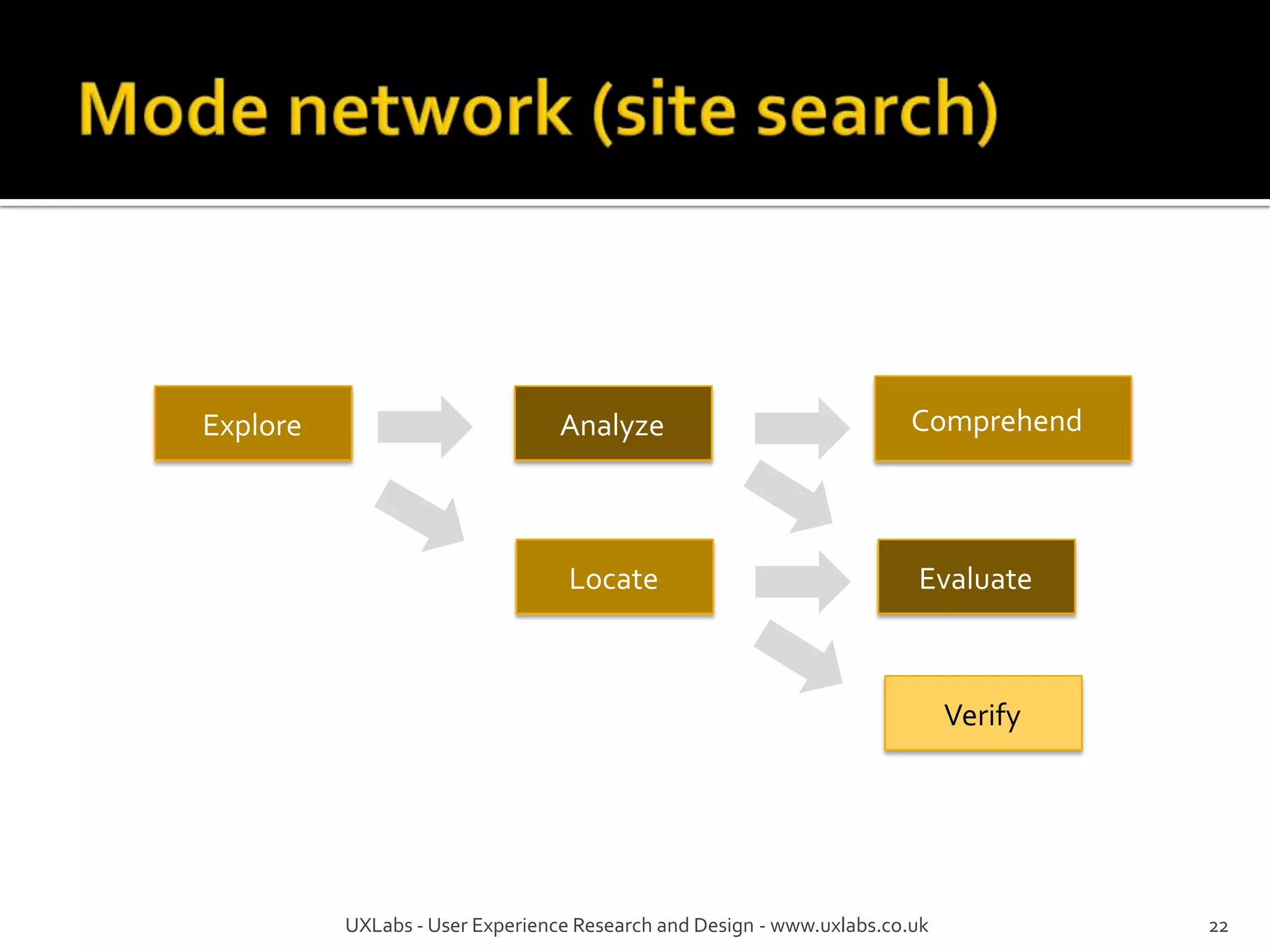 Explore                         Analyze
                              Comprehend                               Comprehend



                                  Locate                               Evaluate



                                                                            Verify




          UXLabs - User Experience Research and Design - www.uxlabs.co.uk            22
 