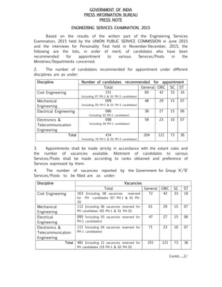 GOVERNMENT OF INDIA
PRESS INFORMATION BUREAU
PRESS NOTE
ENGINEERING SERVICES EXAMINATION, 2015
Based on the results of the written part of the Engineering Services
Examination, 2015 held by the UNION PUBLIC SERVICE COMMISSION in June 2015
and the interviews for Personality Test held in November-December, 2015, the
following are the lists, in order of merit, of candidates who have been
recommended for appointment to various Services/Posts in the
Ministries/Departments concerned.
2. The number of candidates recommended for appointment under different
disciplines are as under:
Discipline Number of candidates recommended for appointment
Total General OBC SC ST
Civil Engineering 151
(including 07 PH-1 & 01 PH-3 candidates)
60 42 33 16
Mechanical
Engineering
099
(including 05 PH-1 & 01 PH-3 candidates)
48 29 15 07
Electrical Engineering 086
(including 03 PH-1 candidates)
38 27 15 06
Electronics &
Telecommunication
Engineering
098
(including 04 PH-1 candidates)
58 23 10 07
Total 434
(including 19 PH-1 & 02 PH-3 candidates)
204 121 73 36
3. Appointments shall be made strictly in accordance with the extant rules and
the number of vacancies available. Allotment of candidates to various
Services/Posts shall be made according to ranks obtained and preference of
Services expressed by them.
4. The number of vacancies reported by the Government for Group ‘A’/’B’
Services/Posts to be filled are as under:
Discipline Vacancies
Total General OBC SC ST
Civil Engineering 163 {including 08 vacancies reserved
for PH candidates (07 PH-1 & 01 PH-
3)}
72 42 33 16
Mechanical
Engineering
112 {including 06 vacancies reserved for
PH candidates (05 PH-1 & 01 PH-3)}
61 29 15 07
Electrical
Engineering
095 (including 03 vacancies reserved for
PH-1 candidates)
47 27 15 06
Electronics &
Telecommunication
Engineering
111 (including 04 vacancies reserved for
PH-1 candidates)
71 23 10 07
Total 481 {including 21 vacancies reserved for
PH candidates (19 PH-1 & 02 PH-3)}
251 121 73 36
Contd.......2/
 