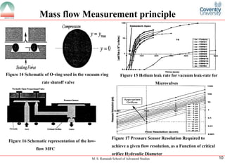M. S. Ramaiah School of Advanced Studies
10Mass flow Measurement principleFigure 14 Schematic of O-ring used in the vacuum ring rate shutoff valve
Figure 15 Helium leak rate for vacuum leak-rate for
Microvalves
Figure 16 Schematic representation of the low-
flow MFC
Figure 17 Pressure Sensor Resolution Required to achieve a given flow resolution, as a Function of criticalorifice Hydraulic Diameter
