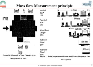 M. S. Ramaiah School of Advanced Studies
13Mass flow Measurement principle
Figure 26 Schematic of One Channel of an
Integrated Gas Stick
Figure 27 Size Comparison of Resent and Future Integrated Gas
Sticks/panels