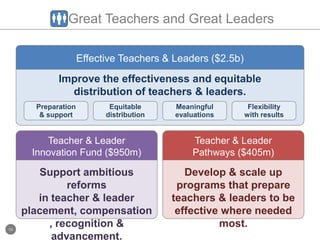 Focus on closing achievement gaps.Respond to greatest challengesProvideflexibility for resultsRecognize& reward successSchools in bottom 5%Most schoolsSchool makinggreatest gainsSchools in next 5%Schools meeting all performance targetsAchievement gapsSimilar differentiation at district and state level