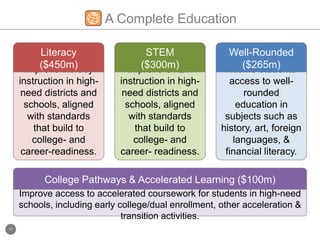       Meeting the Needs of Diverse LearnersMaintain federal support for historically underserved groups.English LearnersStrengthen programs for English learners and support teachers of ELs, including through new competitive funds.All programsTransparency on outcomes.Greater flexibility.Other minor changes to address community concerns or implementation issues.English Learner EducationMigrant EducationNeglected & DelinquentIndian EducationHomeless EducationImpact AidAlaska Native EducationNative Hawaiian EducationRural EducationSupport students with disabilities in IDEA and across ESEA.      Great Teachers and Great LeadersImprove the effectiveness and equitabledistribution of teachers & leaders.Effective Teachers & Leaders ($2.5b)Meaningful evaluationsEquitable distributionPreparation& supportFlexibilitywith resultsTeacher & Leader Innovation Fund ($950m)Teacher & LeaderPathways ($405m)Support ambitious reformsin teacher & leader placement, compensation, recognition & advancement.Develop & scale up programs that prepare teachers & leaders to be effective where needed most.