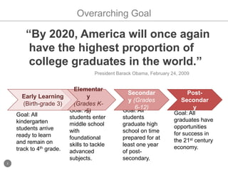 Overarching Goal“By 2020, America will once again have the highest proportion of college graduates in the world.”President Barack Obama, February 24, 2009Elementary(Grades K-5)Secondary (Grades 6-12)Post-SecondaryEarly Learning(Birth-grade 3)Goal: All graduates have opportunities for success in the 21st century economy.Goal: All students graduate high school on time prepared for at least one year of post-secondary.Goal: All students enter middle school with foundational skills to tackle advanced subjects.Goal: All kindergarten students arrive ready to learn and remain on track to 4th grade.