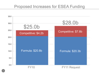 Lays out a vision for the major themes for ESEA reauthorization: redefining the federal role in PK-12 education to focus less on compliance and more on rewarding success and supporting innovation. 
