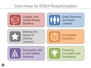 Focus on maximizing impact by flexibility in approach, emphasizing competitive funding, accountability for outcomes, and evidence of results. Proposed Increases for ESEA Funding$28.0b$25.0bCompetitive: $7.8bCompetitive: $4.2bFormula: $20.8bFormula: $20.3bFormula - Formula - FY10FY11 Request