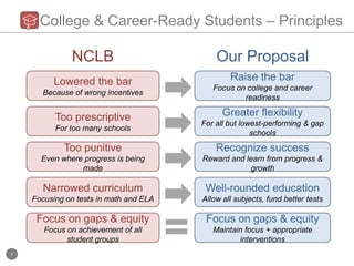 Core Areas for ESEA ReauthorizationCollege- and Career-Ready StudentsGreat Teachers and Great LeadersA Complete EducationMeeting the Needs of Diverse LearnersSuccessful, Safe and Healthy StudentsFostering Innovation and Excellence