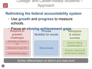        College & Career-Ready Students– PrinciplesNCLBOur ProposalLowered the barBecause of wrong incentivesRaise the barFocus on college and career readinessToo prescriptiveFor too many schoolsGreater flexibilityFor all but lowest-performing & gap schoolsToo punitiveEven where progress is being madeRecognize successReward and learn from progress & growthNarrowed curriculumFocusing on tests in math and ELAWell-rounded educationAllow all subjects, fund better tests=Focus on gaps & equityFocus on achievement of all student groupsFocus on gaps & equityMaintain focus + appropriate interventions