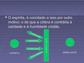  O espírita, é concitado a isso por outro
motivo: o de que a cólera é contrária à
caridade e à humildade cristãs.
C
Ó
L
E
R
A
ESPÍRITA SEMELHANTE
CARIDADE
HUMILDADE
CARIDADE
HUMILDADE
 