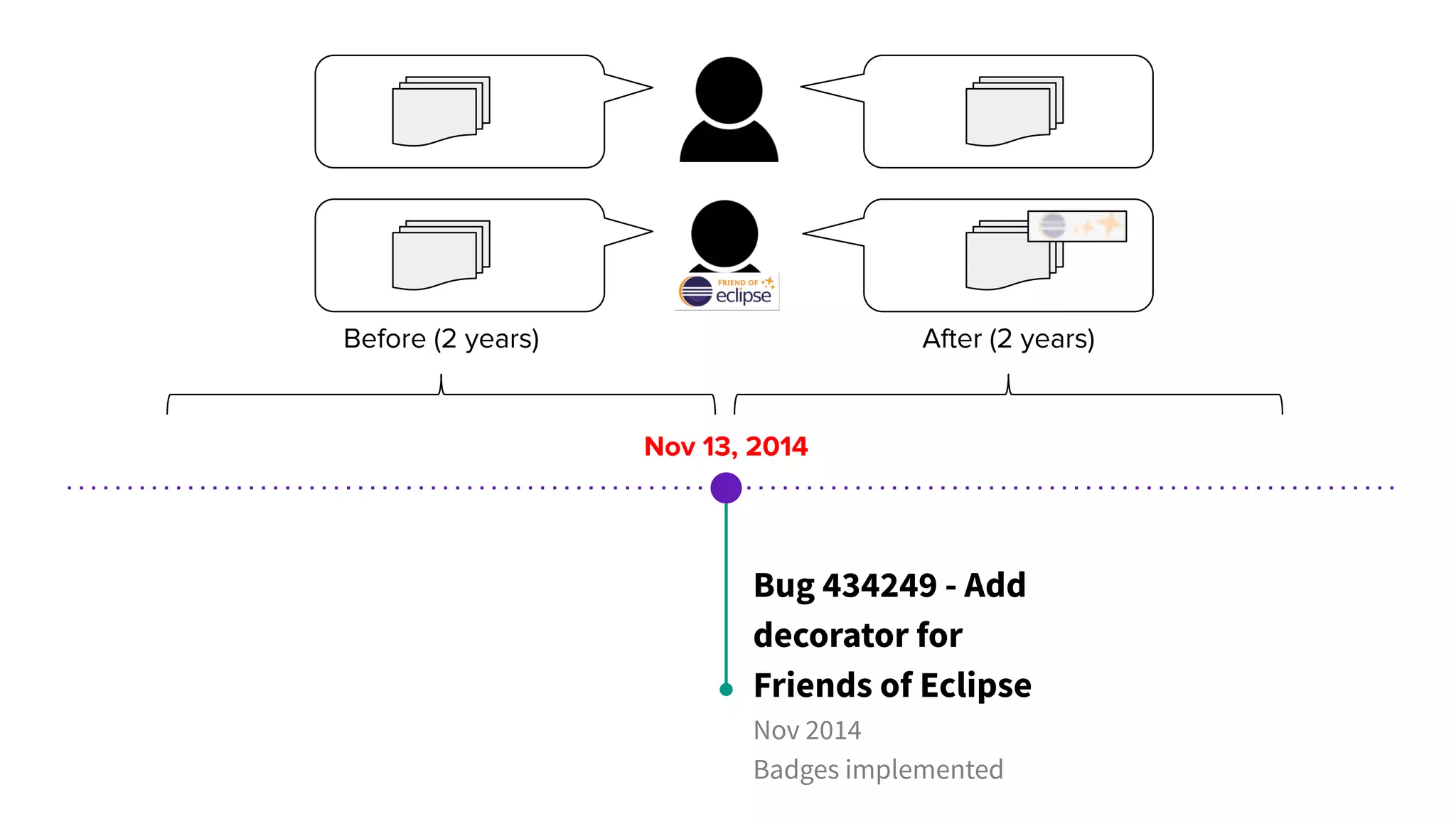 Bug 434249 - Add
decorator for
Friends of Eclipse
Nov 2014
Badges implemented
Nov 13, 2014
Before (2 years) After (2 years)
 