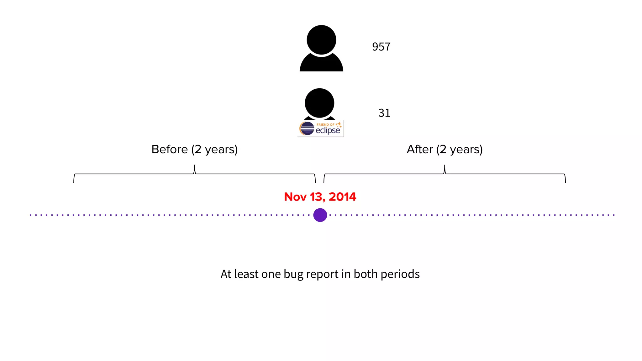 Nov 13, 2014
Before (2 years) After (2 years)
At least one bug report in both periods
957
31
 
