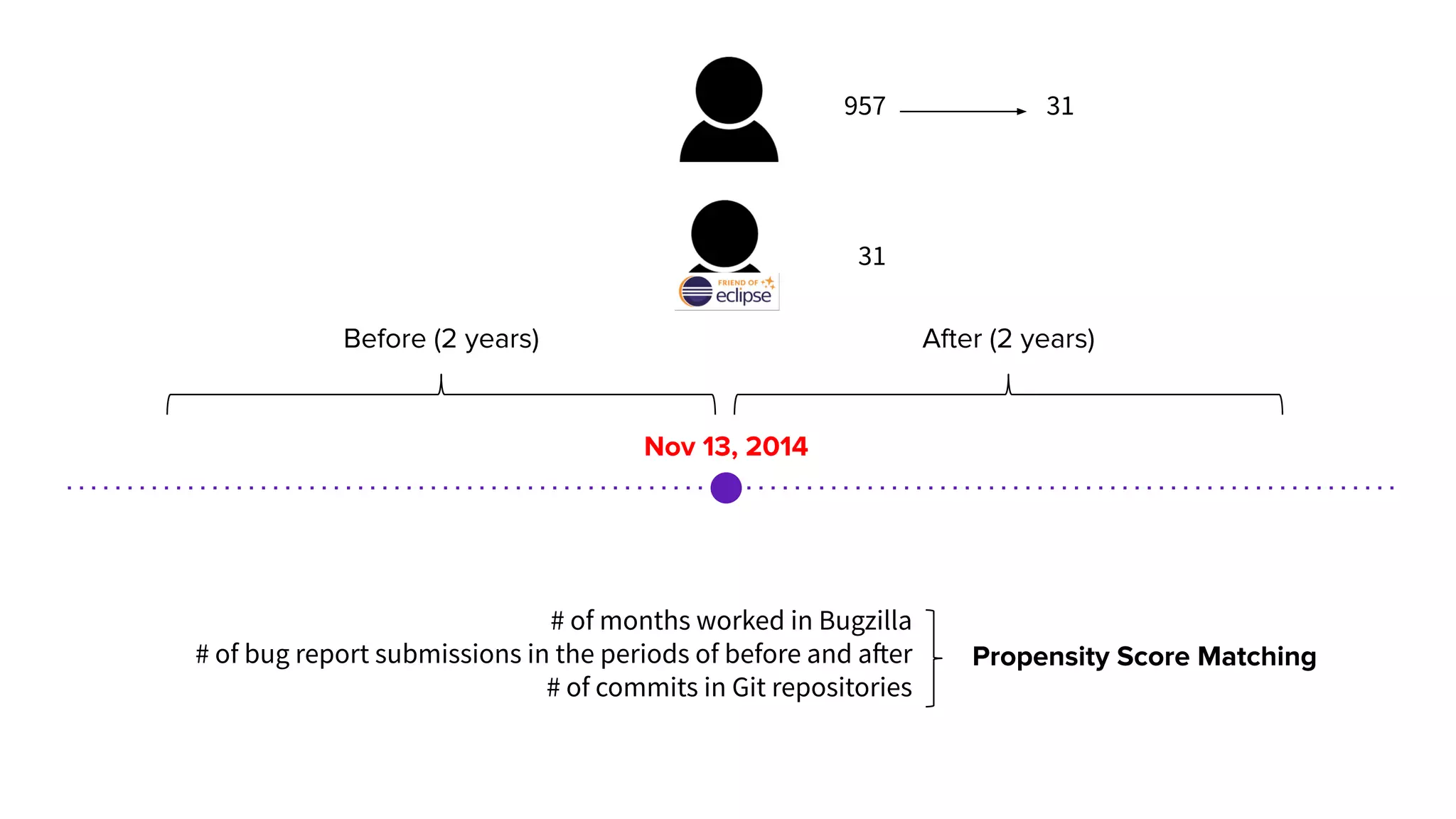 Nov 13, 2014
Before (2 years) After (2 years)
# of months worked in Bugzilla
# of bug report submissions in the periods of before and after
# of commits in Git repositories
957
31
31
Propensity Score Matching
 
