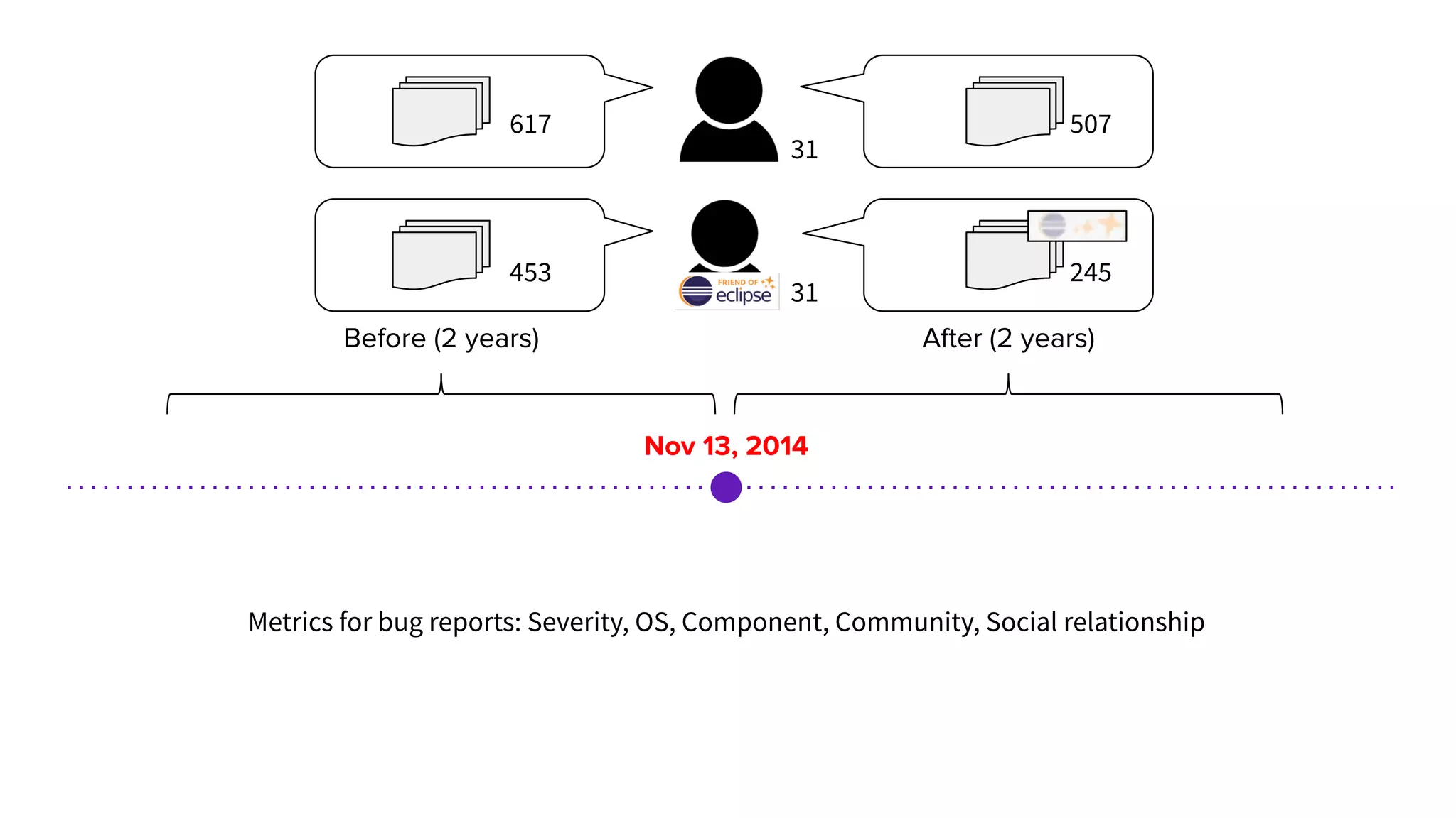 Nov 13, 2014
Before (2 years) After (2 years)
31
31
617
453 245
507
Metrics for bug reports: Severity, OS, Component, Community, Social relationship
 