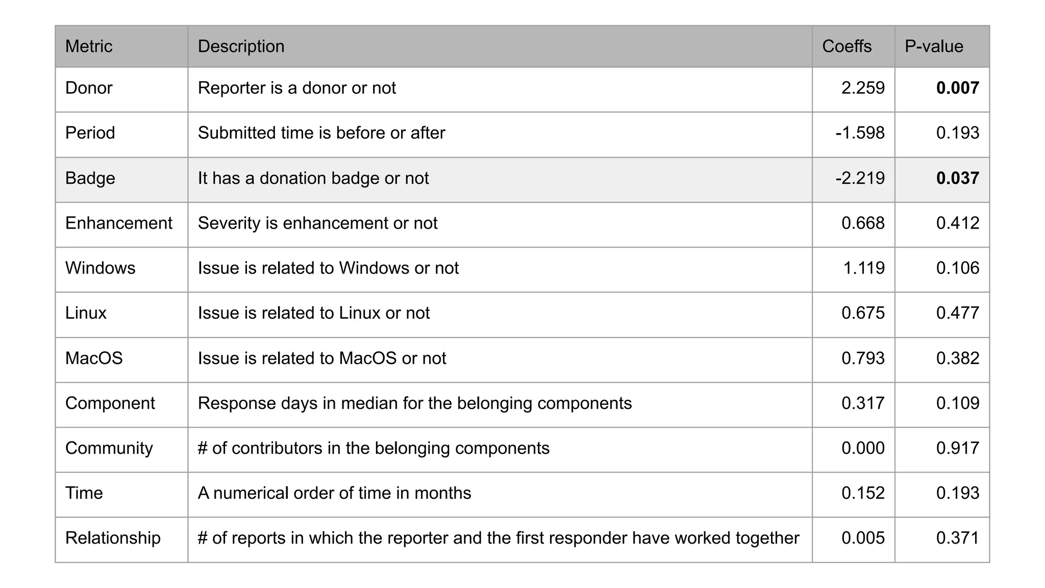 Metric Description Coeffs P-value
Donor Reporter is a donor or not 2.259 0.007
Period Submitted time is before or after -1.598 0.193
Badge It has a donation badge or not -2.219 0.037
Enhancement Severity is enhancement or not 0.668 0.412
Windows Issue is related to Windows or not 1.119 0.106
Linux Issue is related to Linux or not 0.675 0.477
MacOS Issue is related to MacOS or not 0.793 0.382
Component Response days in median for the belonging components 0.317 0.109
Community # of contributors in the belonging components 0.000 0.917
Time A numerical order of time in months 0.152 0.193
Relationship # of reports in which the reporter and the first responder have worked together 0.005 0.371
 