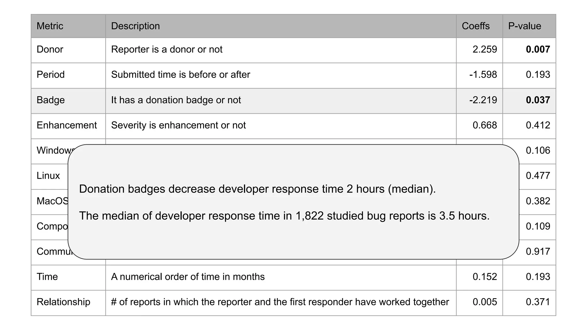 Metric Description Coeffs P-value
Donor Reporter is a donor or not 2.259 0.007
Period Submitted time is before or after -1.598 0.193
Badge It has a donation badge or not -2.219 0.037
Enhancement Severity is enhancement or not 0.668 0.412
Windows Issue is related to Windows or not 1.119 0.106
Linux Issue is related to Linux or not 0.675 0.477
MacOS Issue is related to MacOS or not 0.793 0.382
Component Response days in median for the belonging components 0.317 0.109
Community # of contributors in the belonging components 0.000 0.917
Time A numerical order of time in months 0.152 0.193
Relationship # of reports in which the reporter and the first responder have worked together 0.005 0.371
Donation badges decrease developer response time 2 hours (median).
The median of developer response time in 1,822 studied bug reports is 3.5 hours.
 