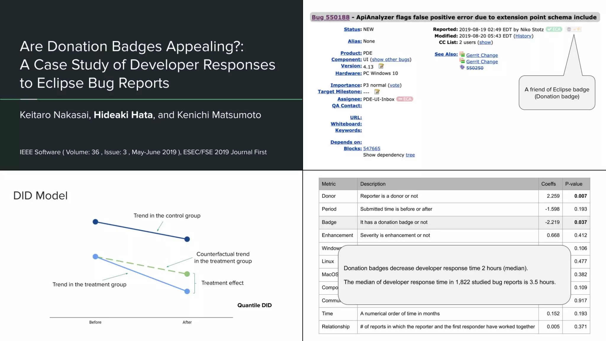 Are Donation Badges Appealing?: A Case Study of Developer Responses to Eclipse Bug Reports