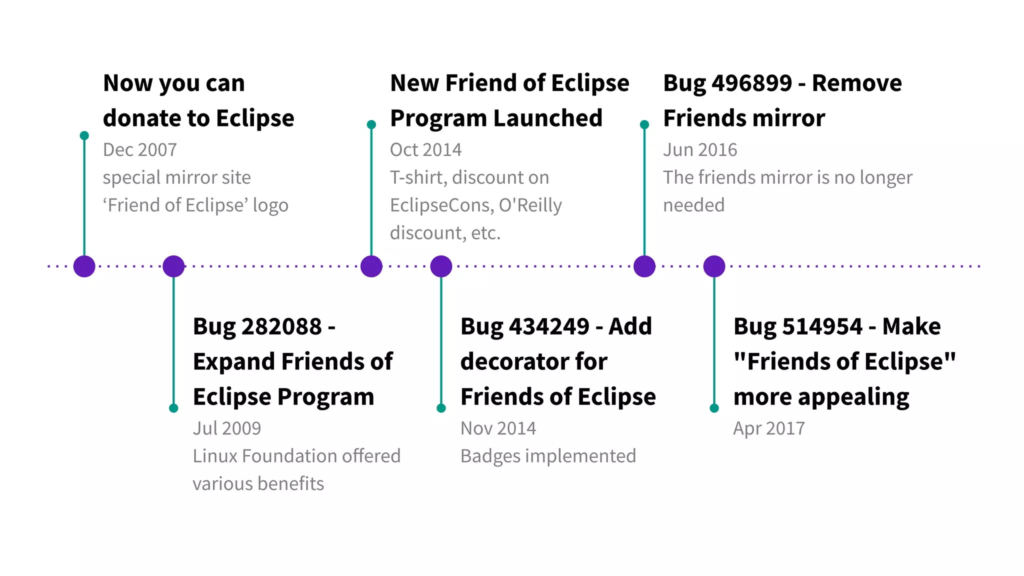 Now you can
donate to Eclipse
Dec 2007
special mirror site
‘Friend of Eclipse’ logo
Bug 282088 -
Expand Friends of
Eclipse Program
Jul 2009
Linux Foundation oﬀered
various benefits
New Friend of Eclipse
Program Launched
Oct 2014
T-shirt, discount on
EclipseCons, O'Reilly
discount, etc.
Bug 514954 - Make
"Friends of Eclipse"
more appealing
Apr 2017
Bug 434249 - Add
decorator for
Friends of Eclipse
Nov 2014
Badges implemented
Bug 496899 - Remove
Friends mirror
Jun 2016
The friends mirror is no longer
needed
 